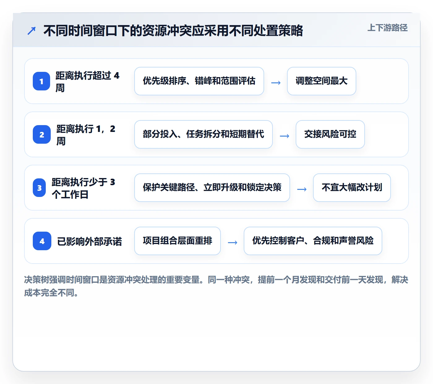 资源冲突流程与规范：PMO人力资源计划效率提升关键指标
