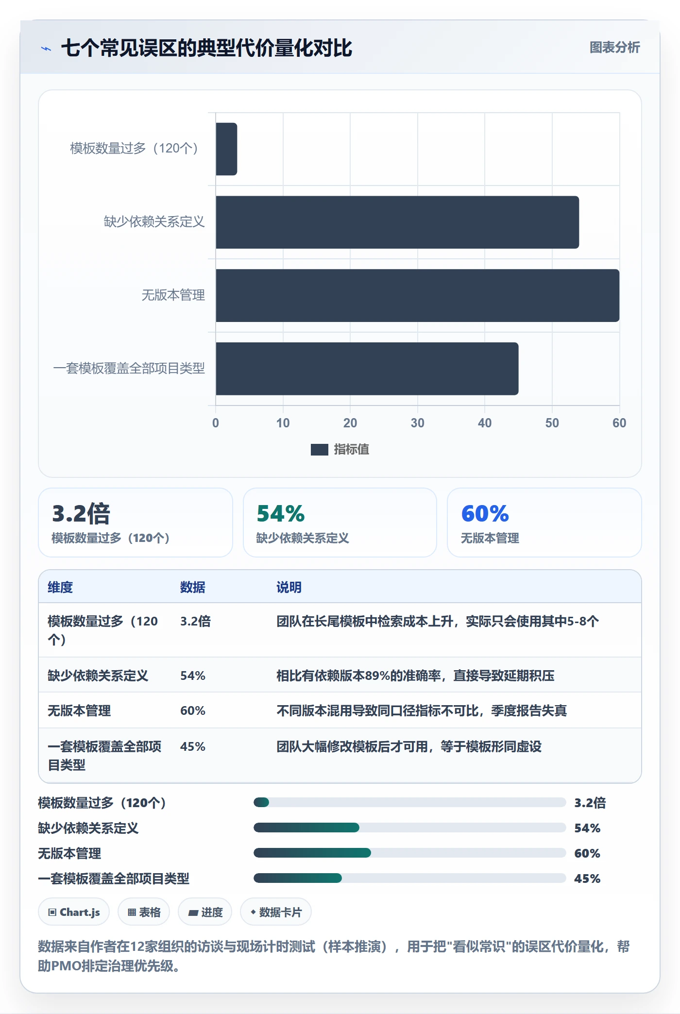 模板任务管理方法大全:PMO项目模板协同管理落地清单