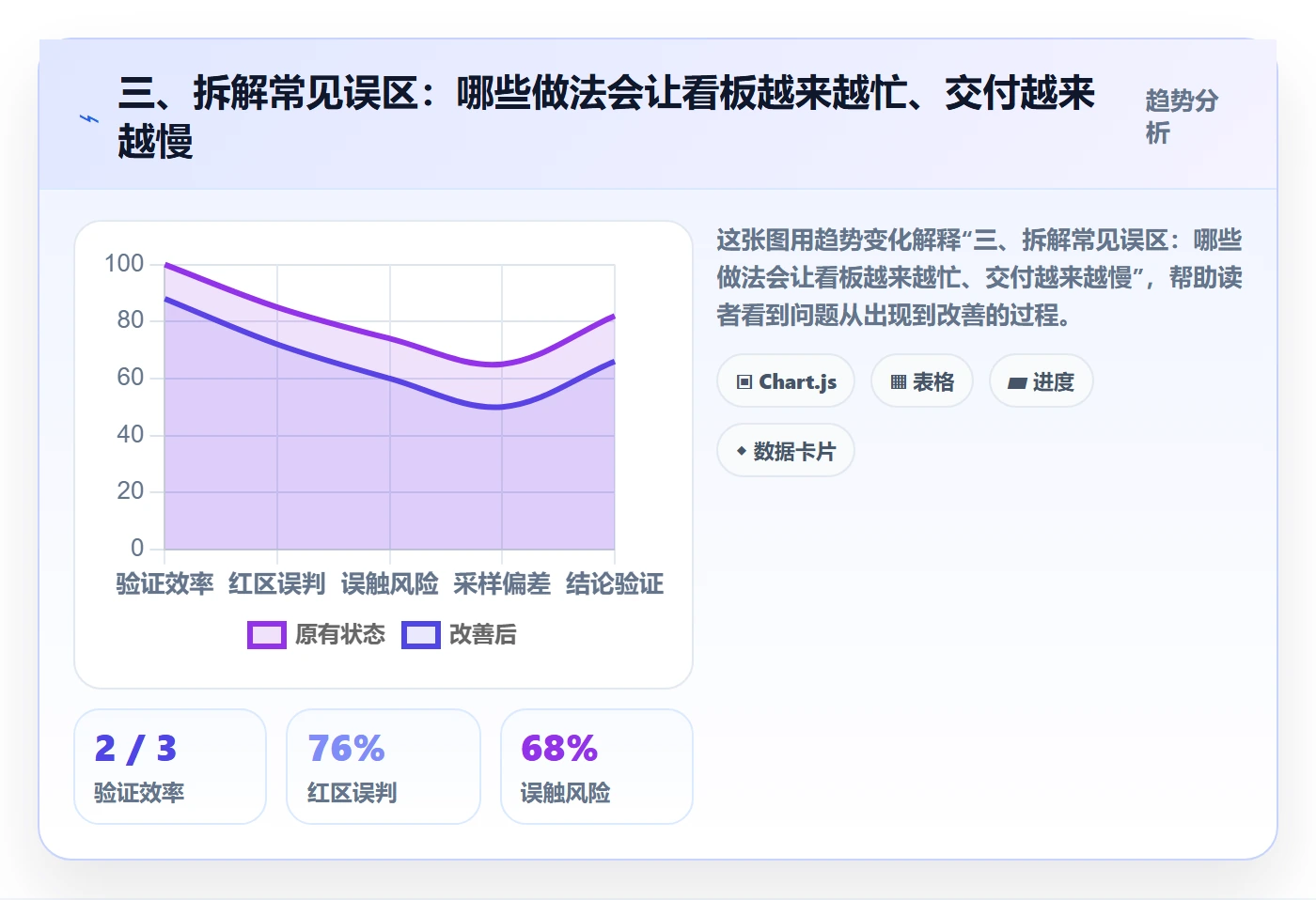 三、拆解常见误区：哪些做法会让看板越来越忙、交付越来越慢