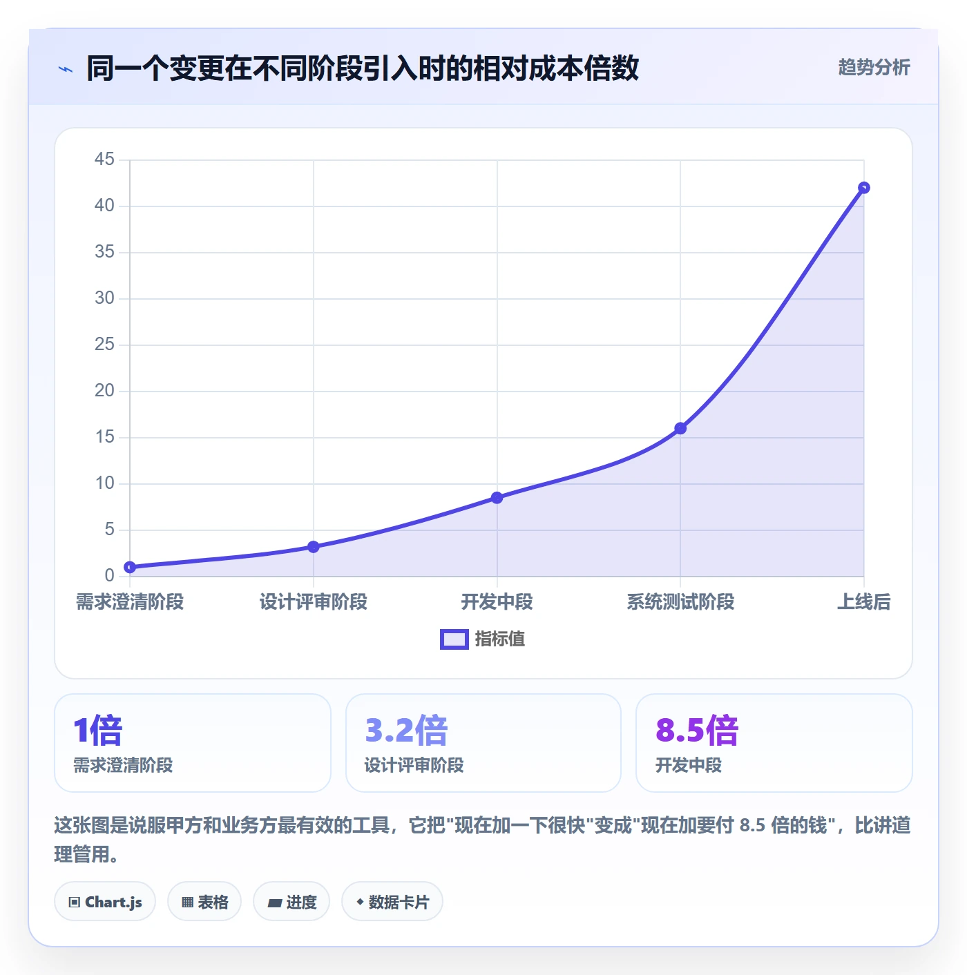 交付范围流程与规范：项目负责人项目范围实操方法关键指标