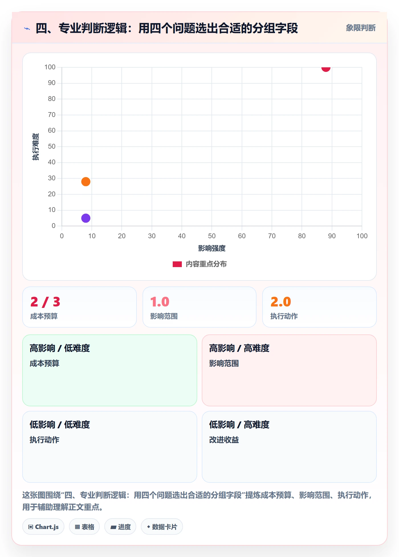 四、专业判断逻辑:用四个问题选出合适的分组字段