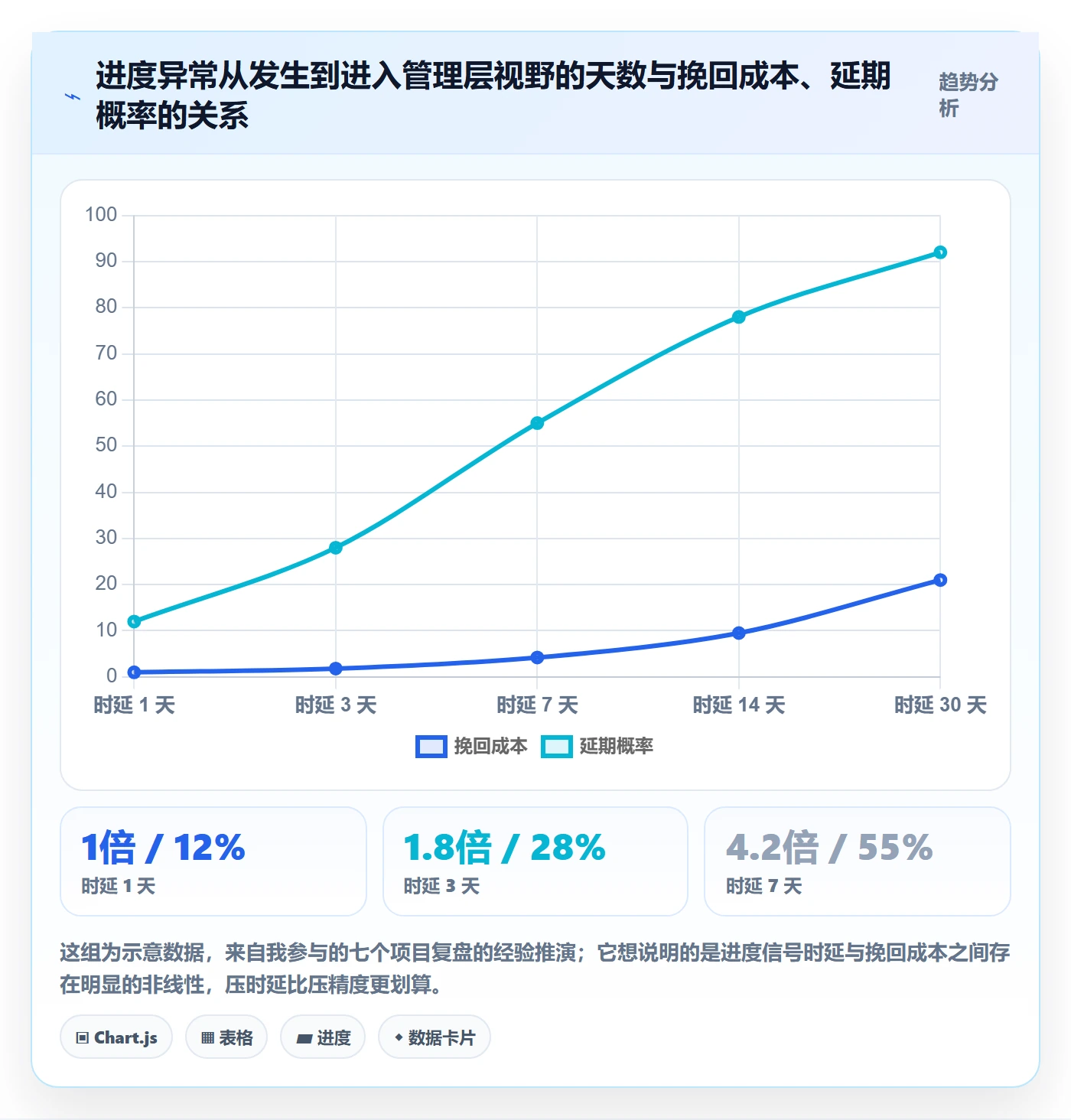 实际进度实操方法：管理层提升进度管理效率的数据分析方法与模板