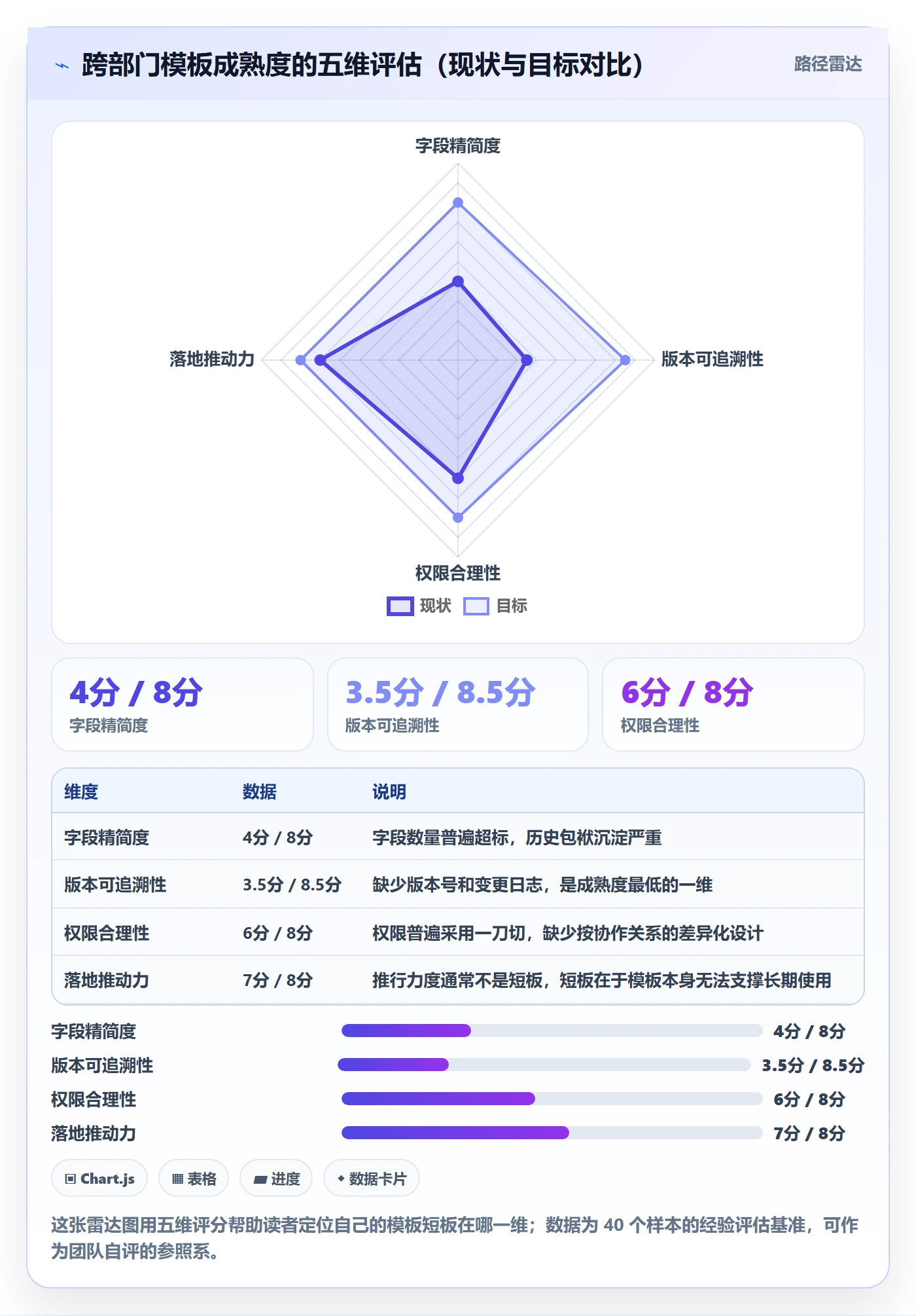 模板阶段最佳实践:跨部门团队项目模板入门指南,常见问题