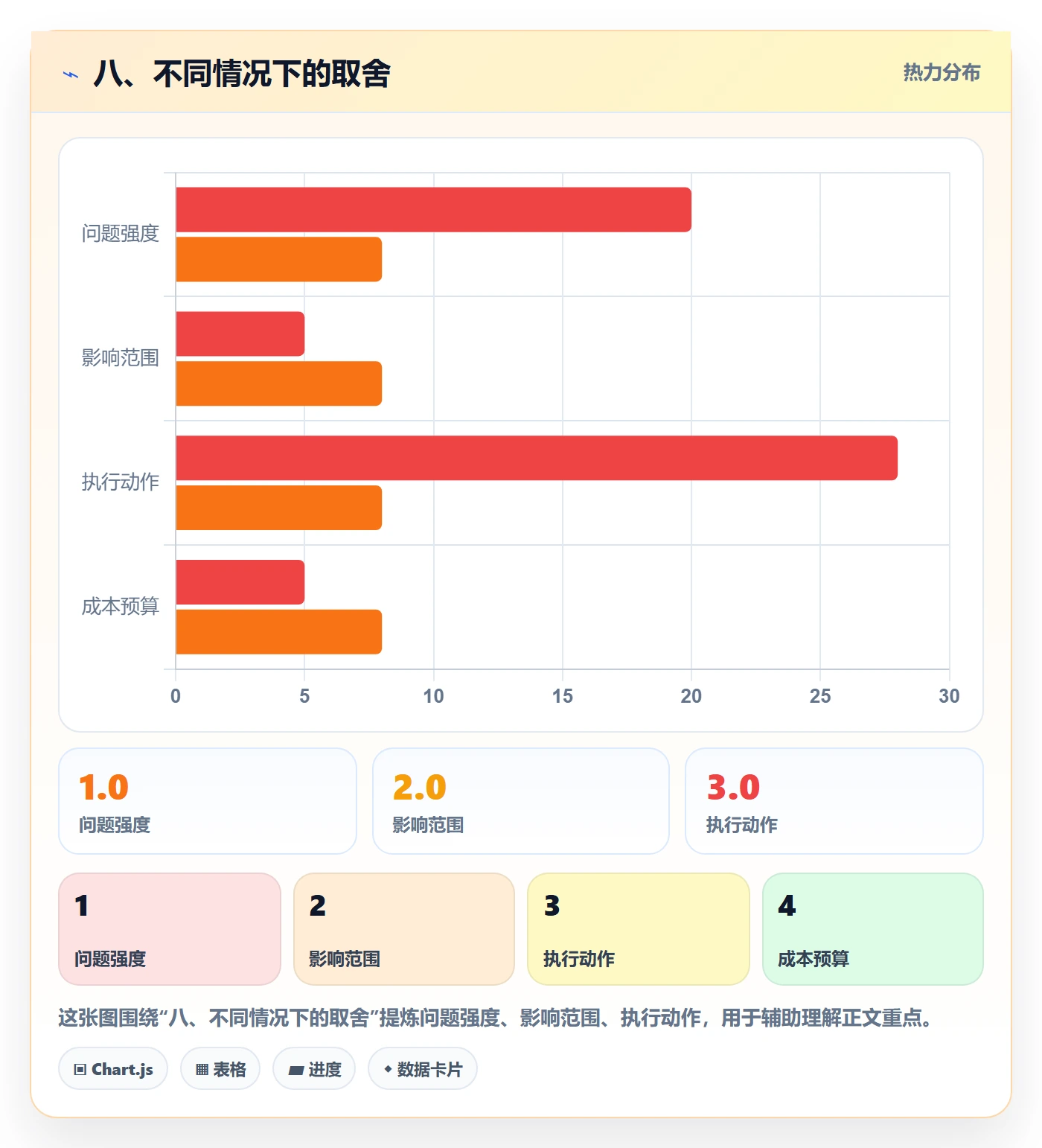 八、不同情况下的取舍