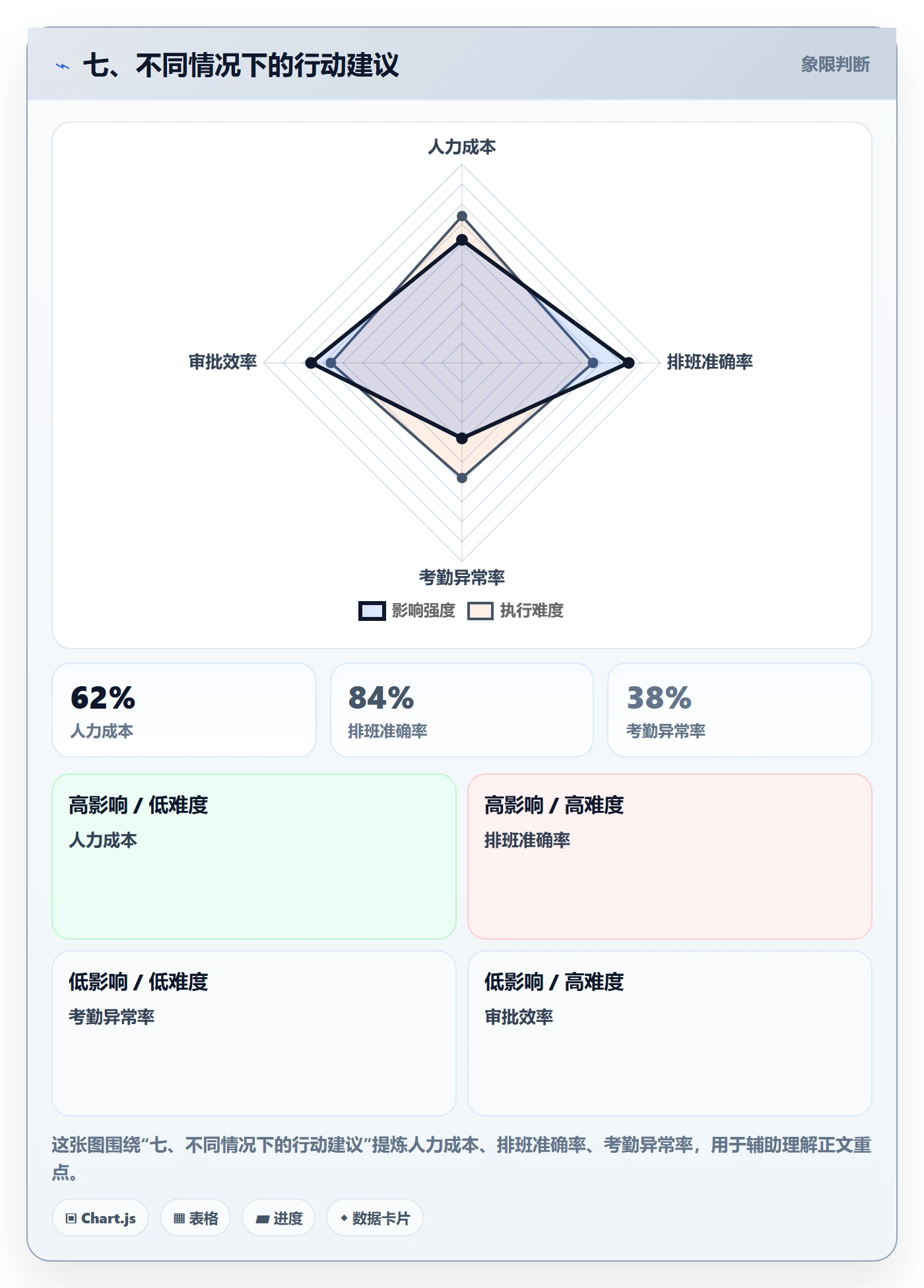 七、不同情况下的行动建议