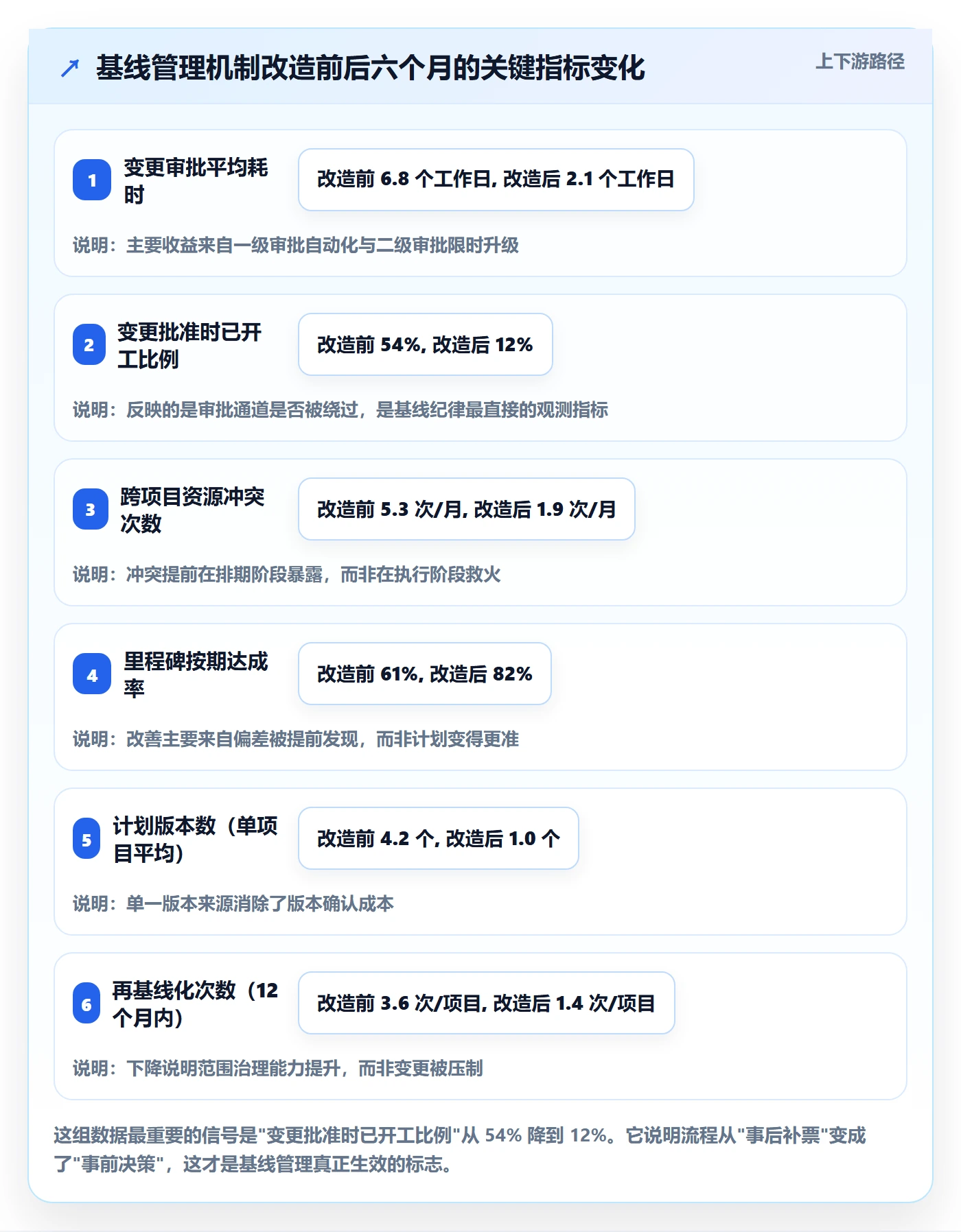 计划基线管理方法大全:实施团队项目规划流程优化落地清单