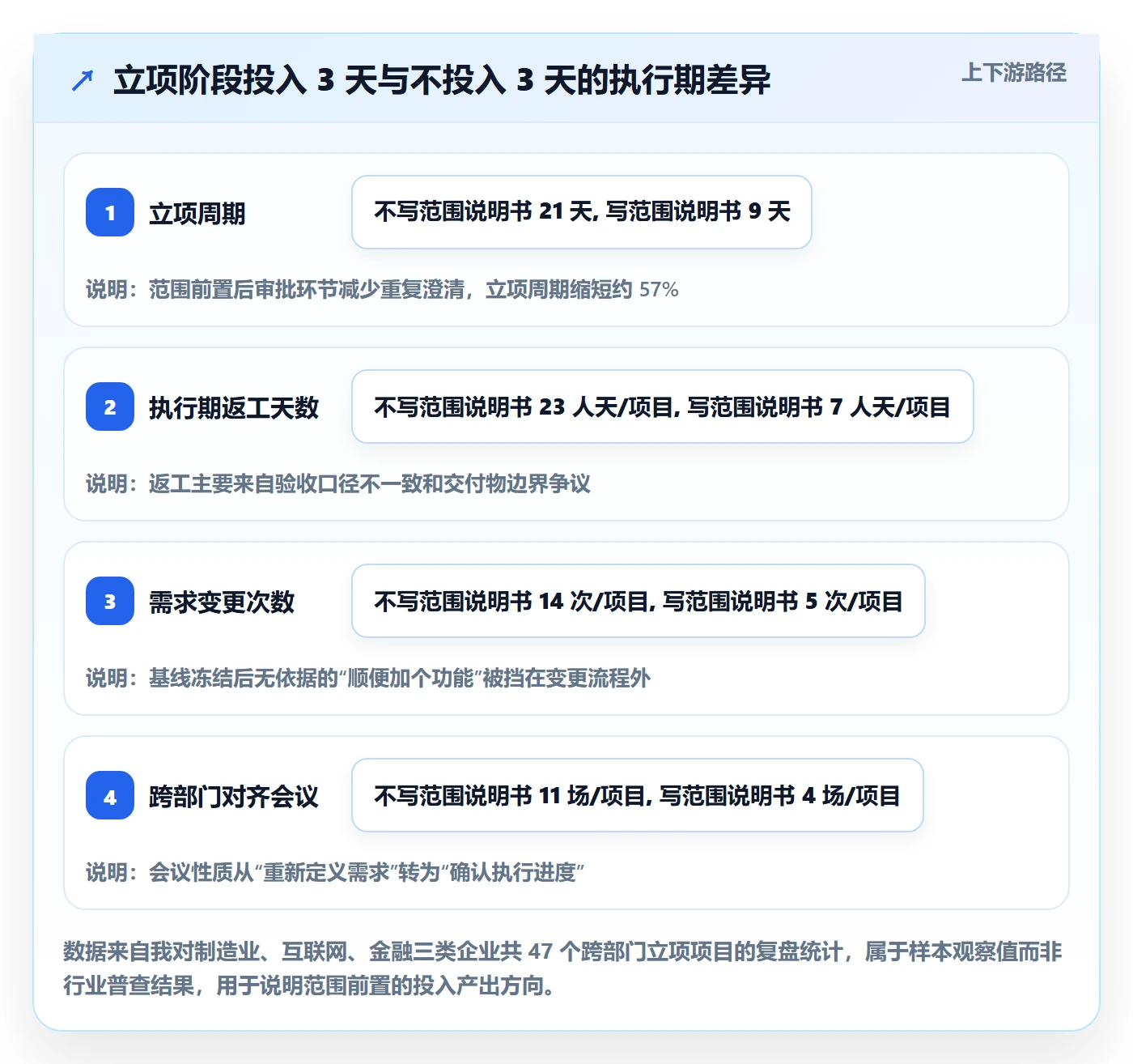 项目范围实操方法：跨部门团队提升项目立项效率的入门指南方法与模板