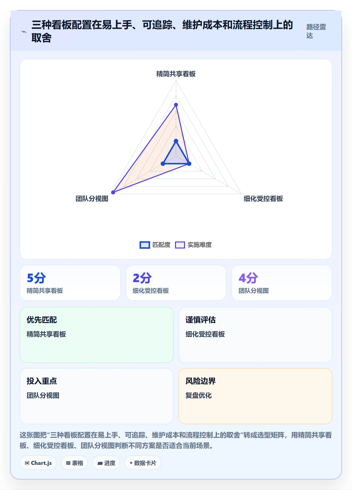 拖拽最佳实践:项目经理看板入门指南,常见问题