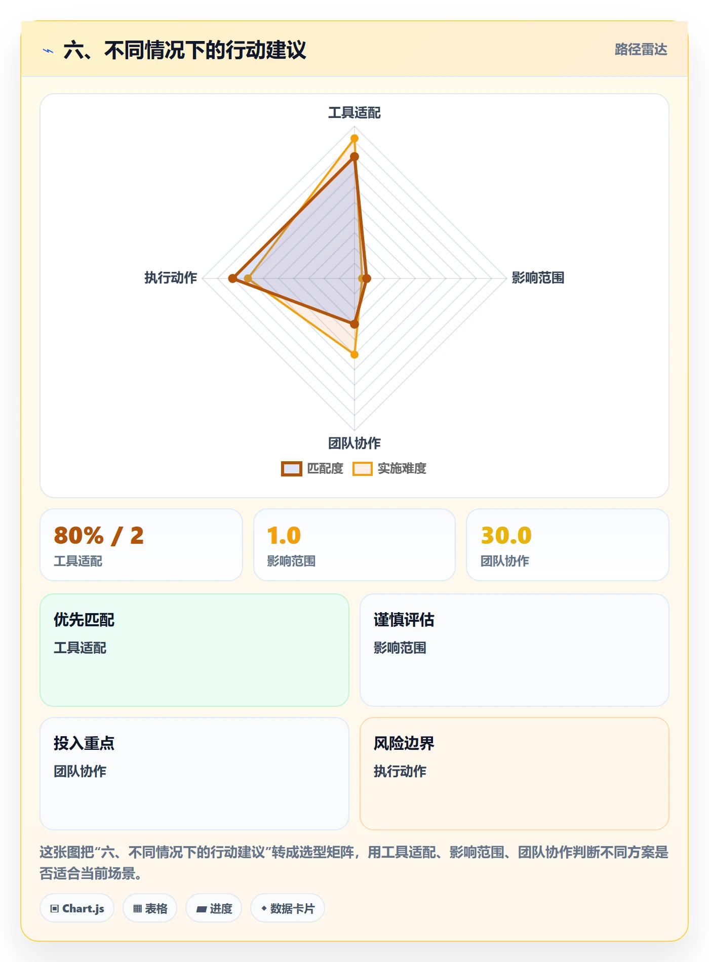 六、不同情况下的行动建议