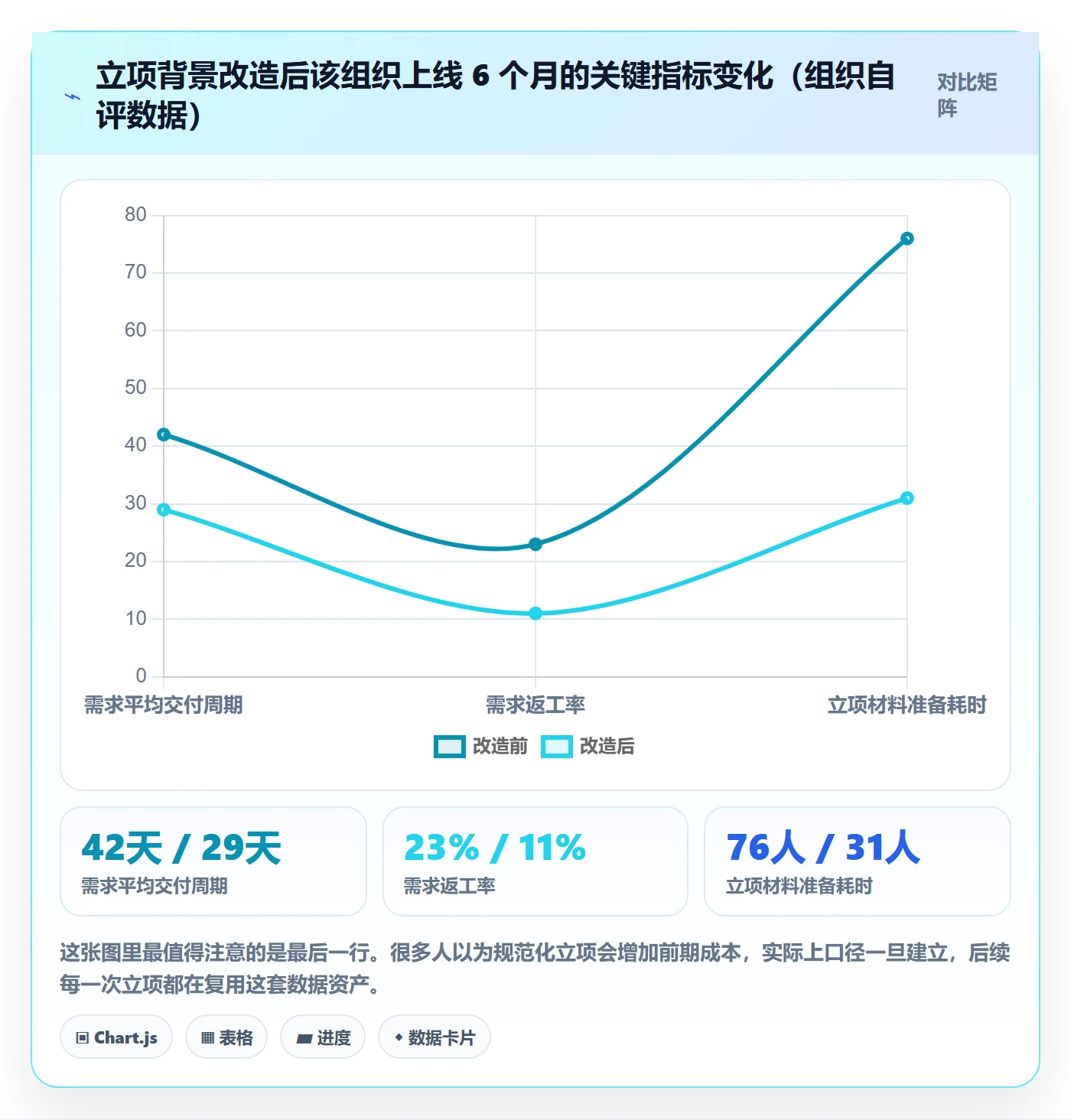 项目背景怎么做?管理层数据分析:项目立项从0到1