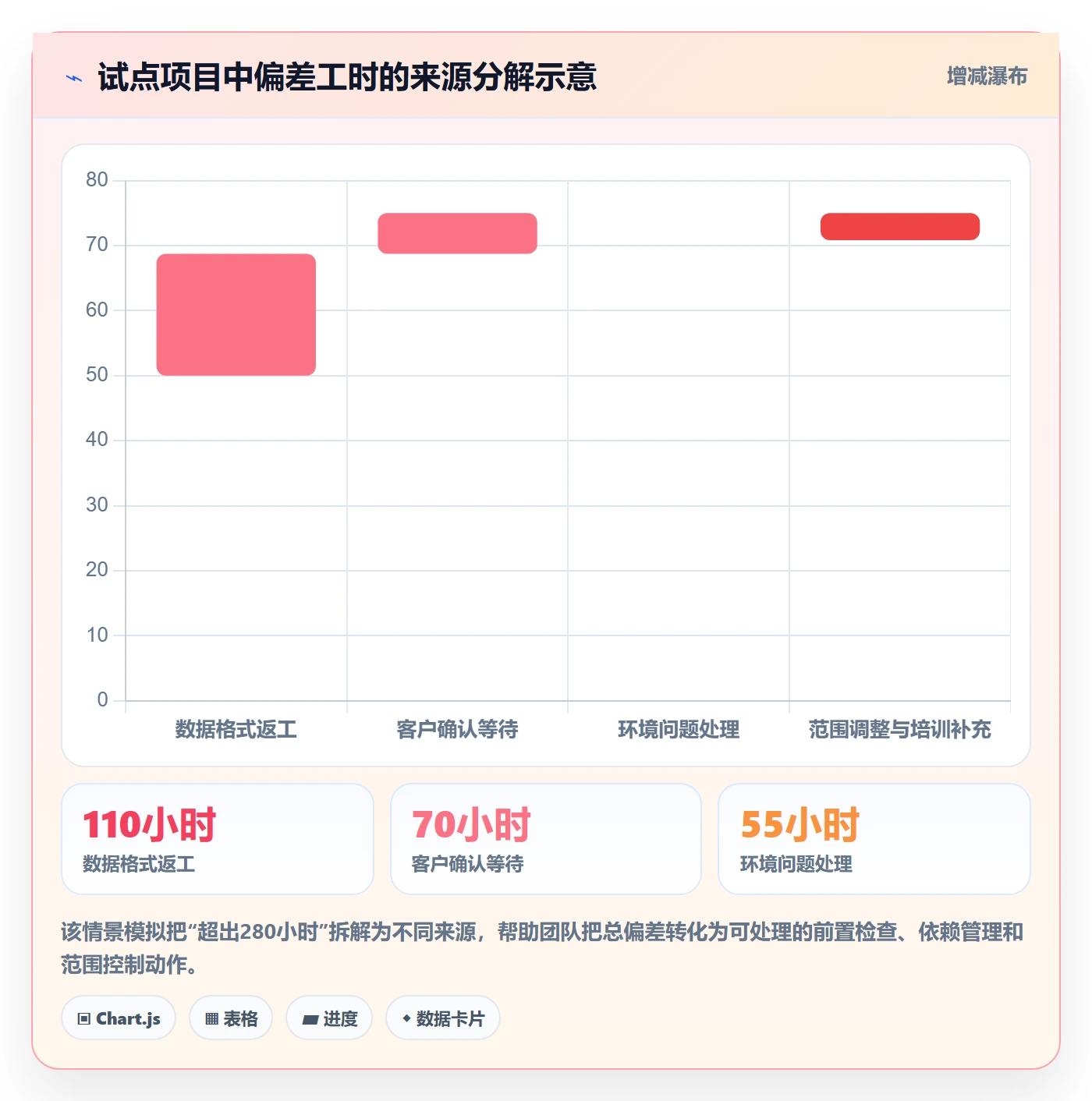 任务工时怎么做？实施团队最佳实践：工时表从0到1