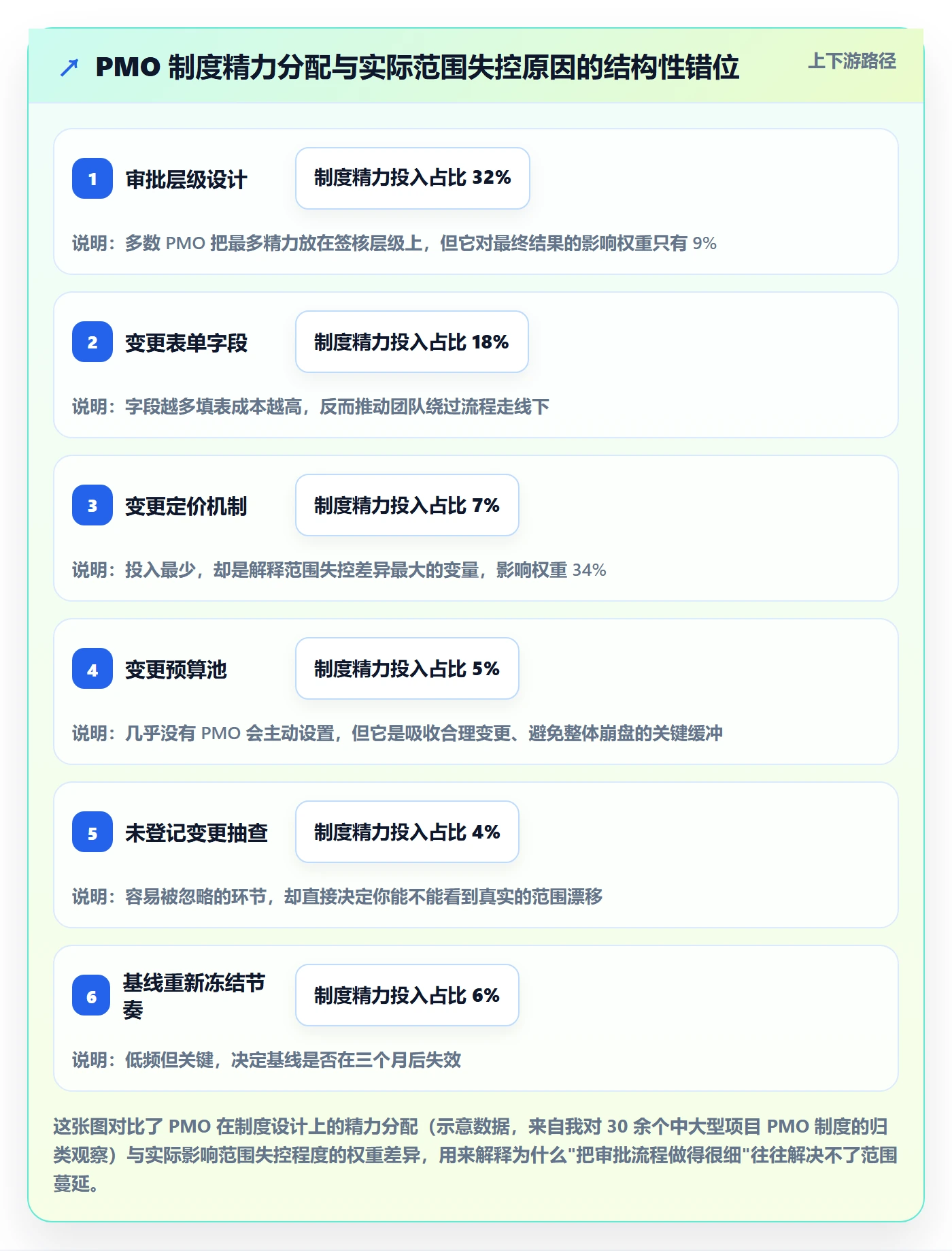 范围变更最佳实践：PMO项目范围制度设计，常见问题