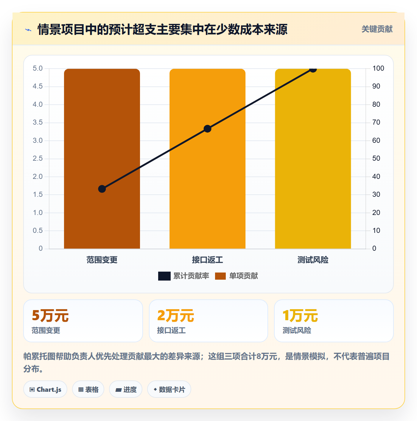 成本管理预计成本教程:项目负责人风险控制,避坑指南