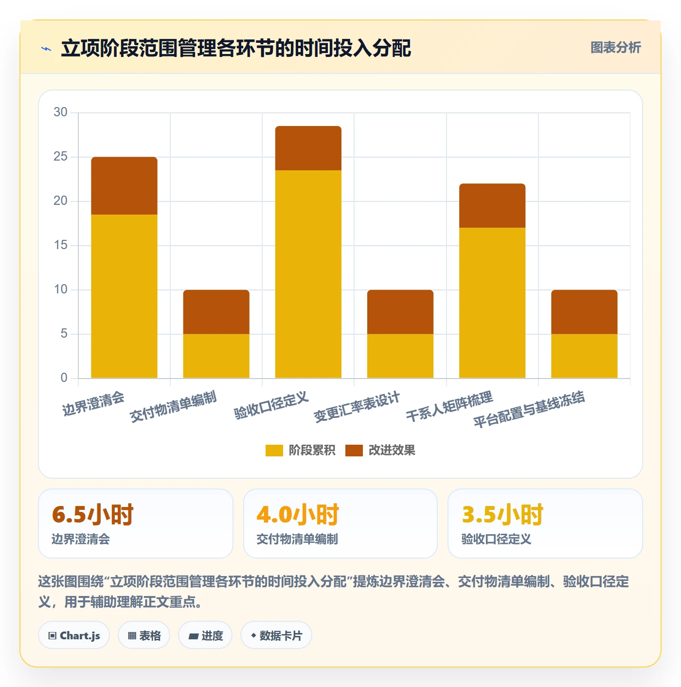 项目范围实操方法：实施团队提升项目立项效率的协同管理方法与模板