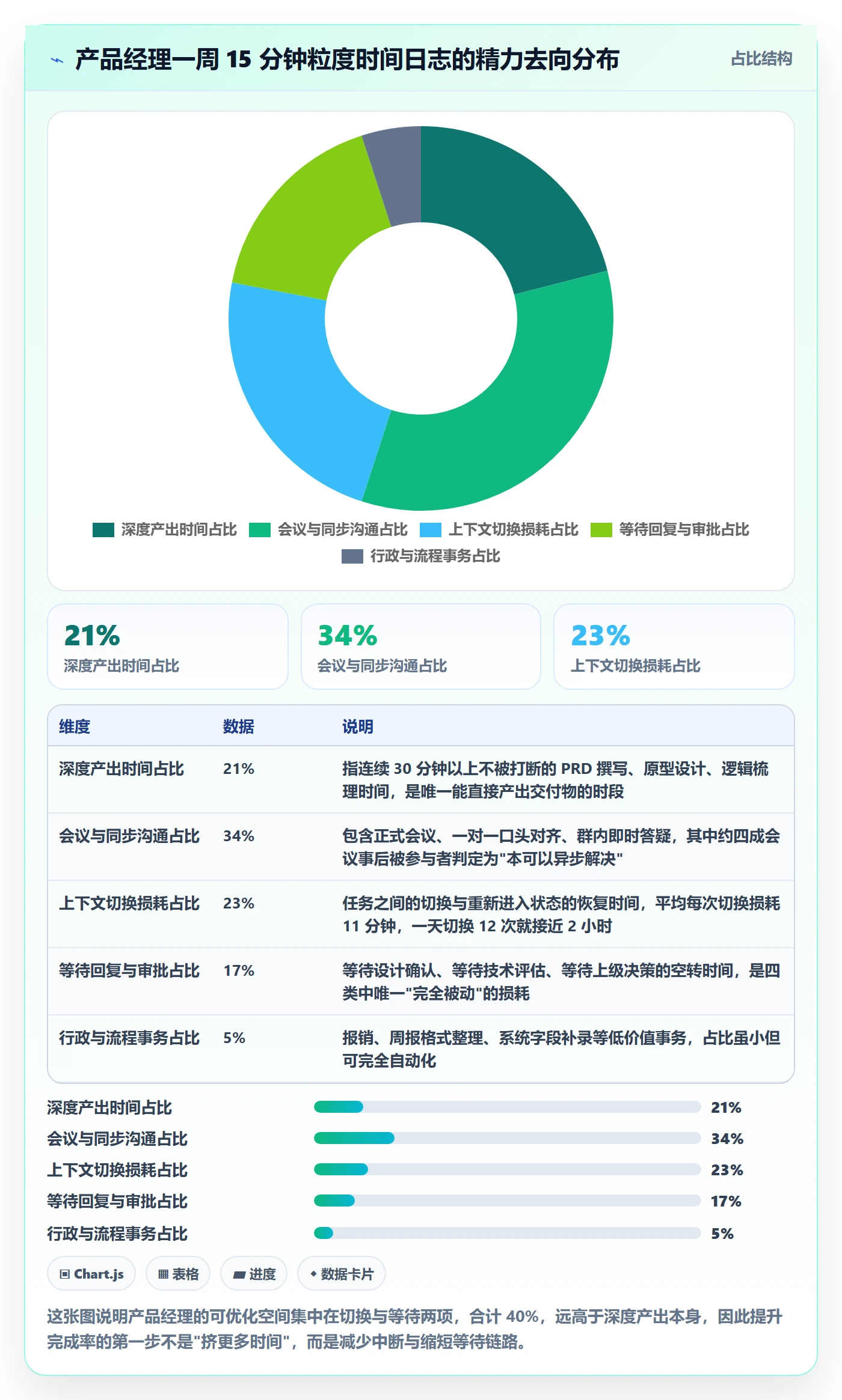 完成实操方法：产品经理提升任务执行效率的入门指南方法与模板