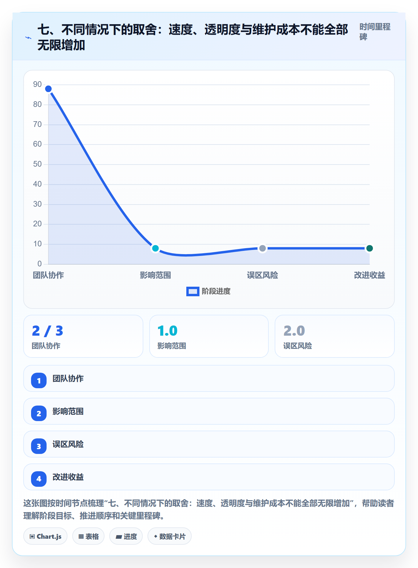 七、不同情况下的取舍:速度、透明度与维护成本不能全部无限增加