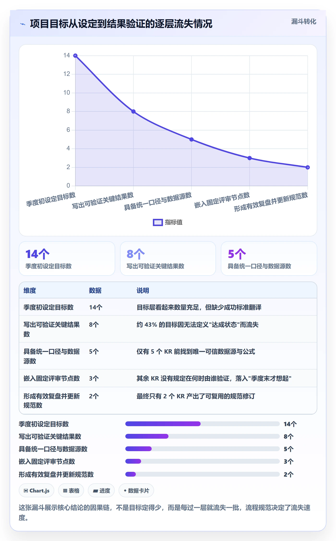 关键结果流程与规范：产品经理项目目标流程优化关键指标