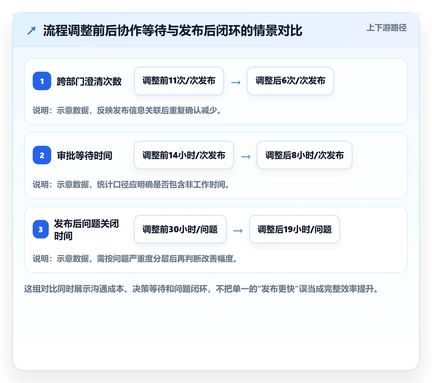 发布记录流程与规范:跨部门团队版本管理效率提升关键指标