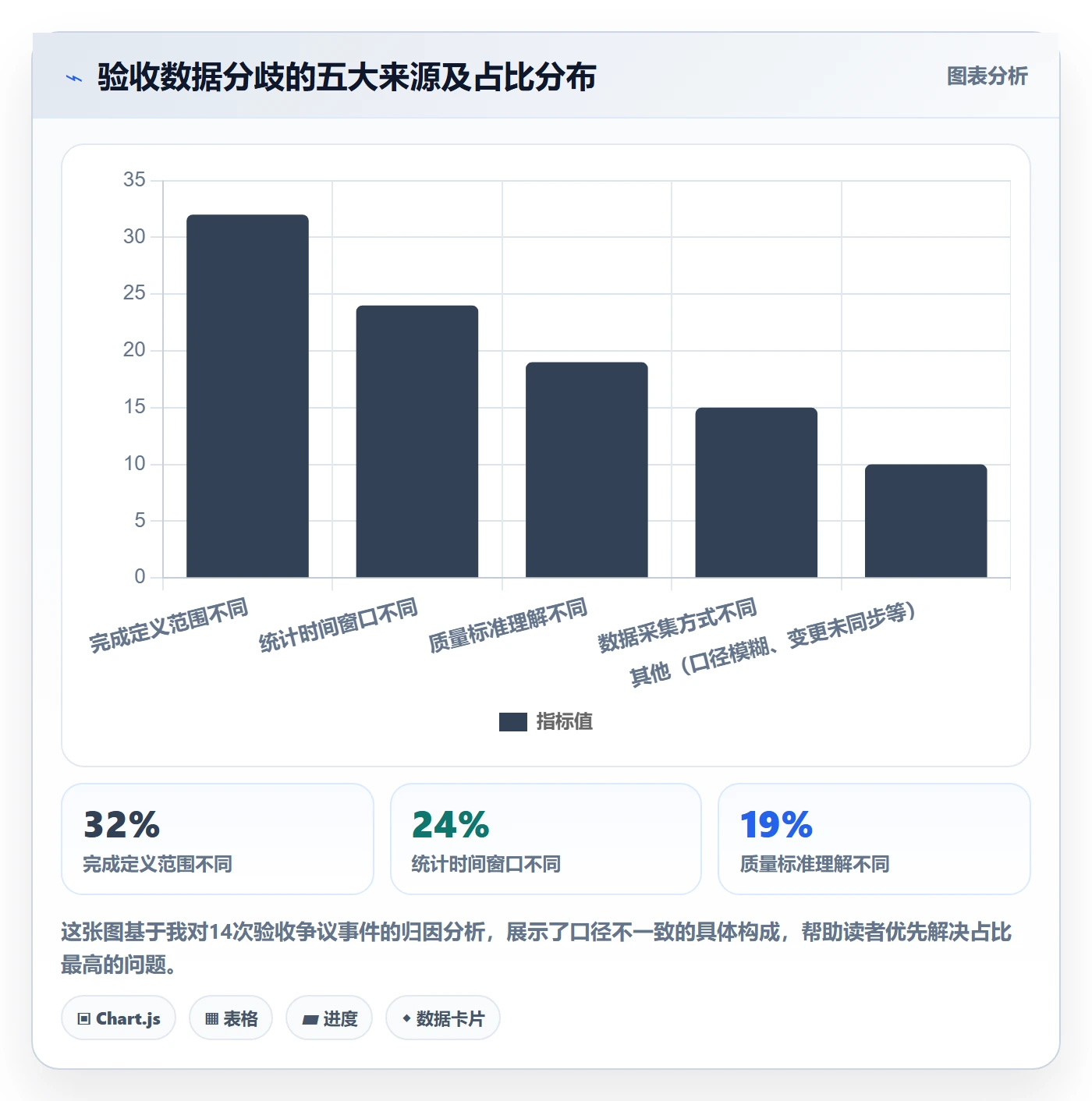 提交最佳实践:项目经理任务验收数据分析,常见问题