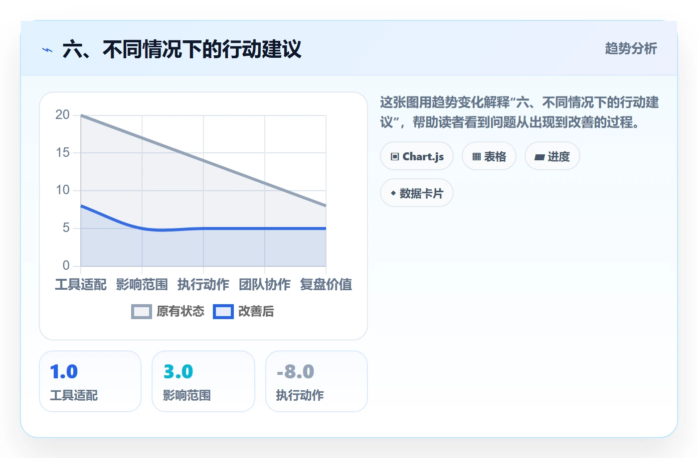 六、不同情况下的行动建议