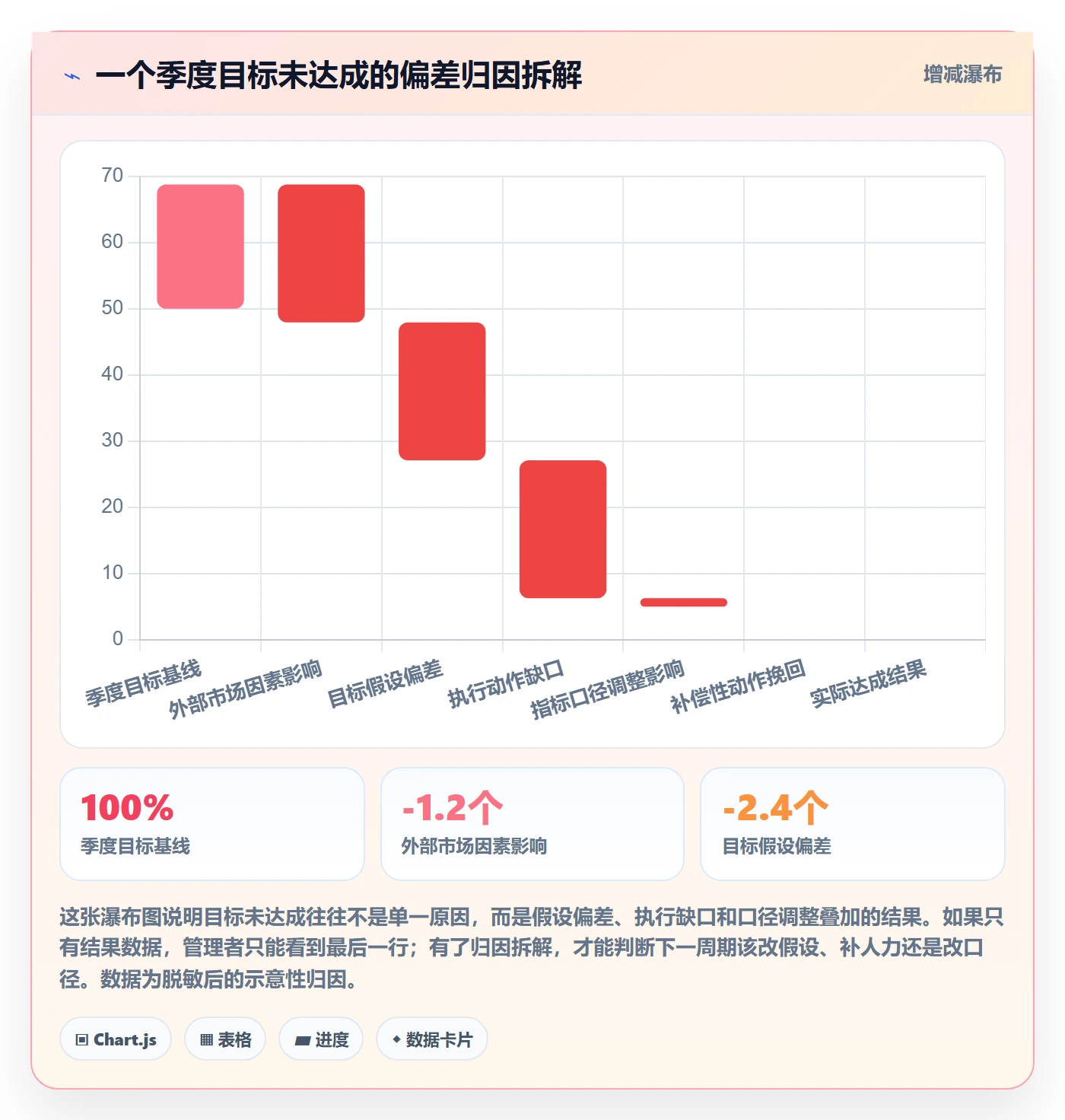 关键结果流程与规范:企业管理者项目目标数据分析关键指标