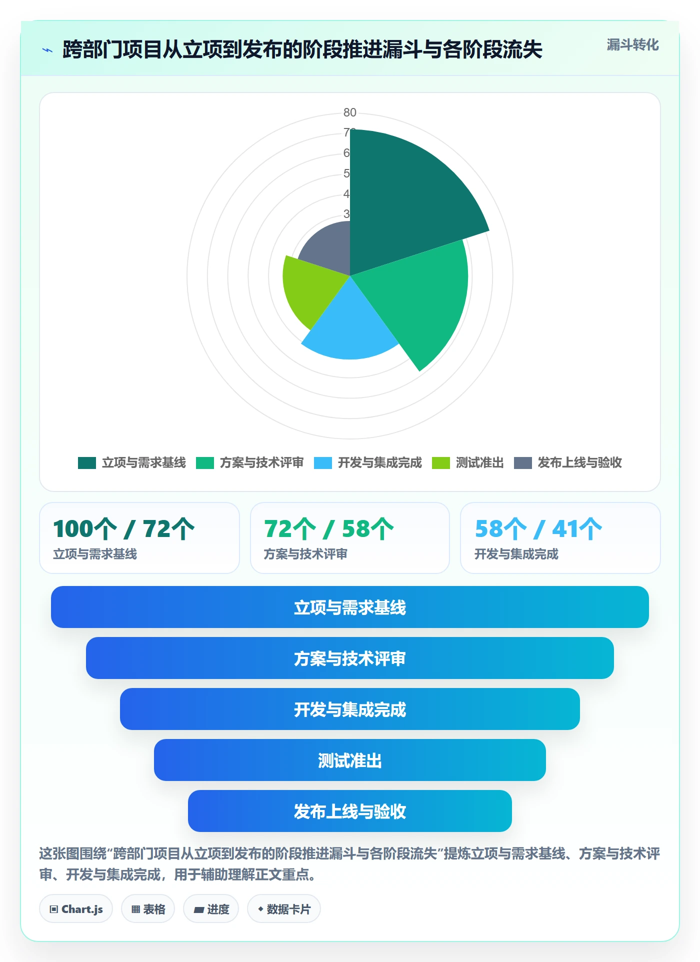 项目阶段管理方法大全:跨部门团队项目阶段流程优化落地清单