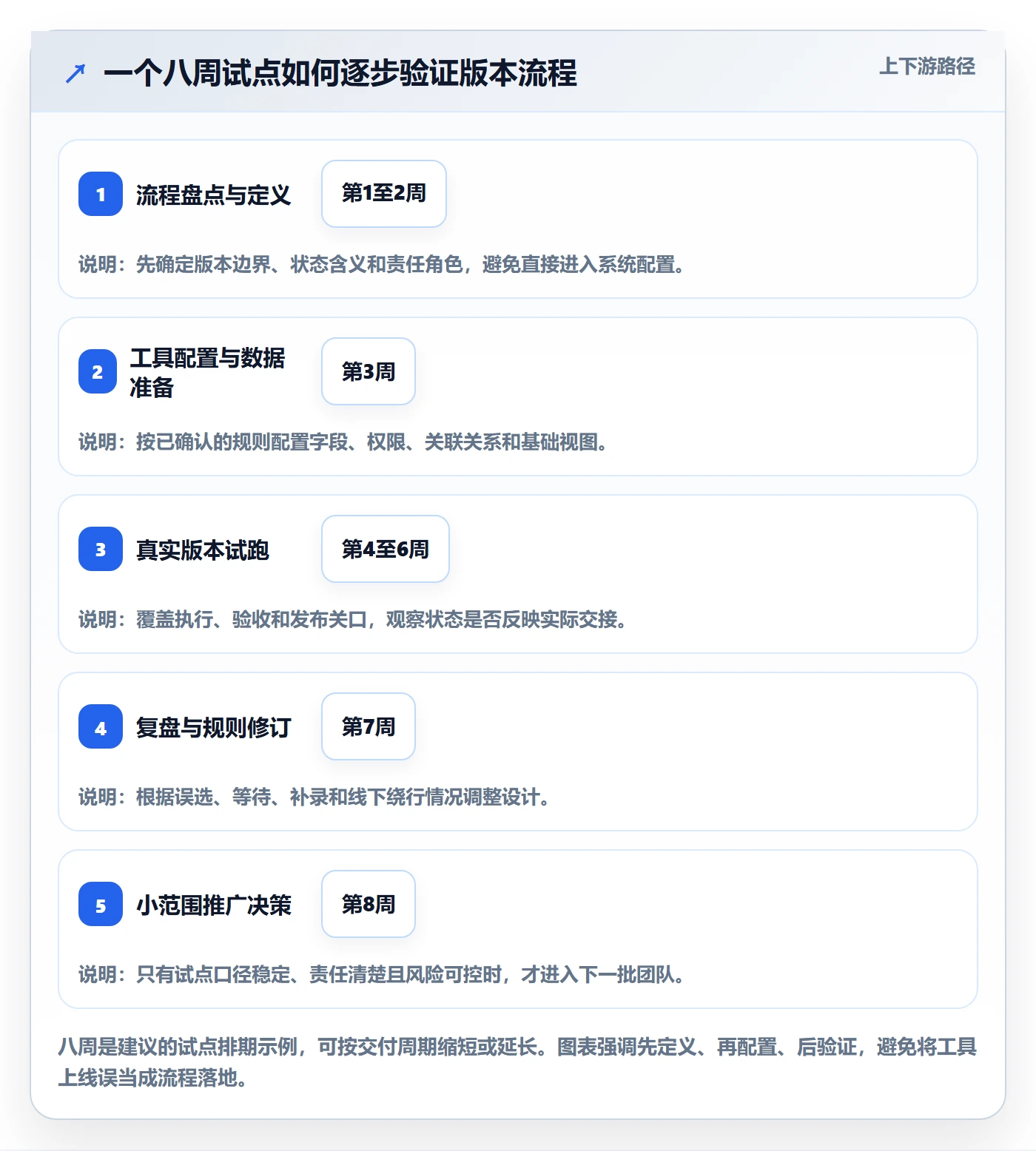 版本状态怎么做?企业管理者入门指南:版本管理从0到1