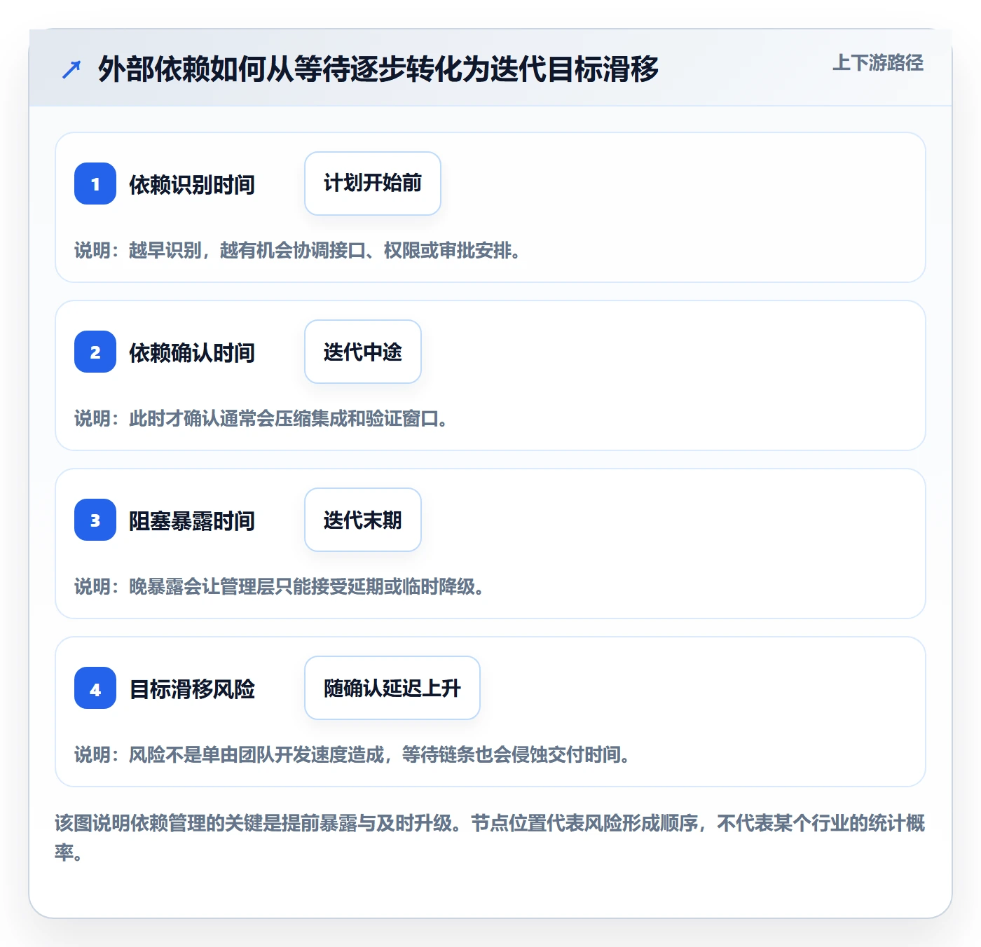 迭代最佳实践：管理层迭代管理落地方案，常见问题