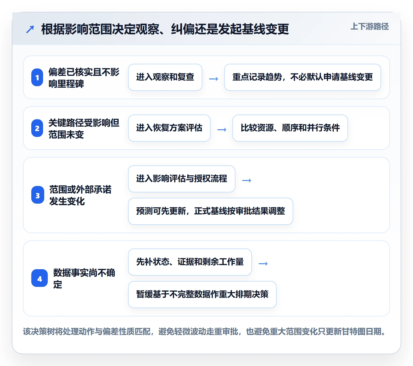 基线对比管理方法大全:项目成员甘特图风险控制落地清单