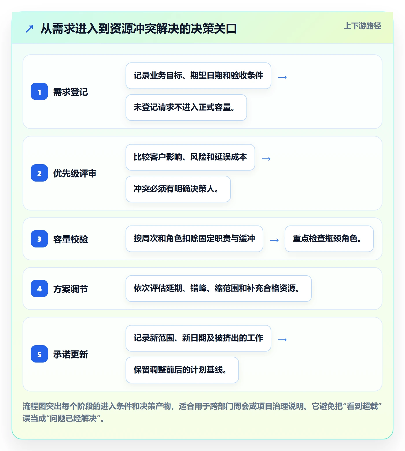 产能最佳实践:跨部门团队资源负载落地方案,常见问题