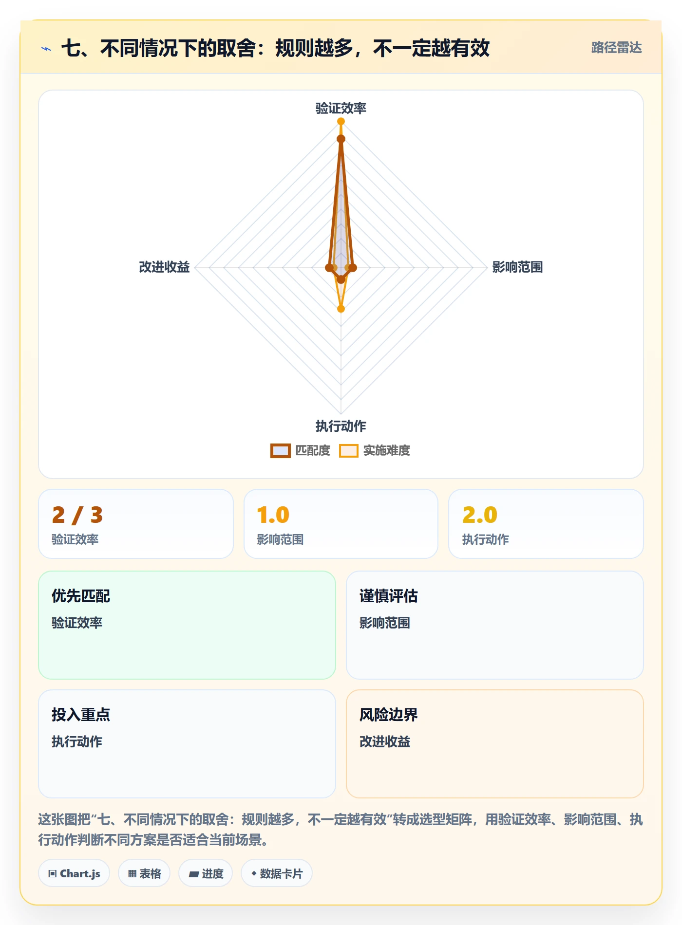 七、不同情况下的取舍:规则越多,不一定越有效
