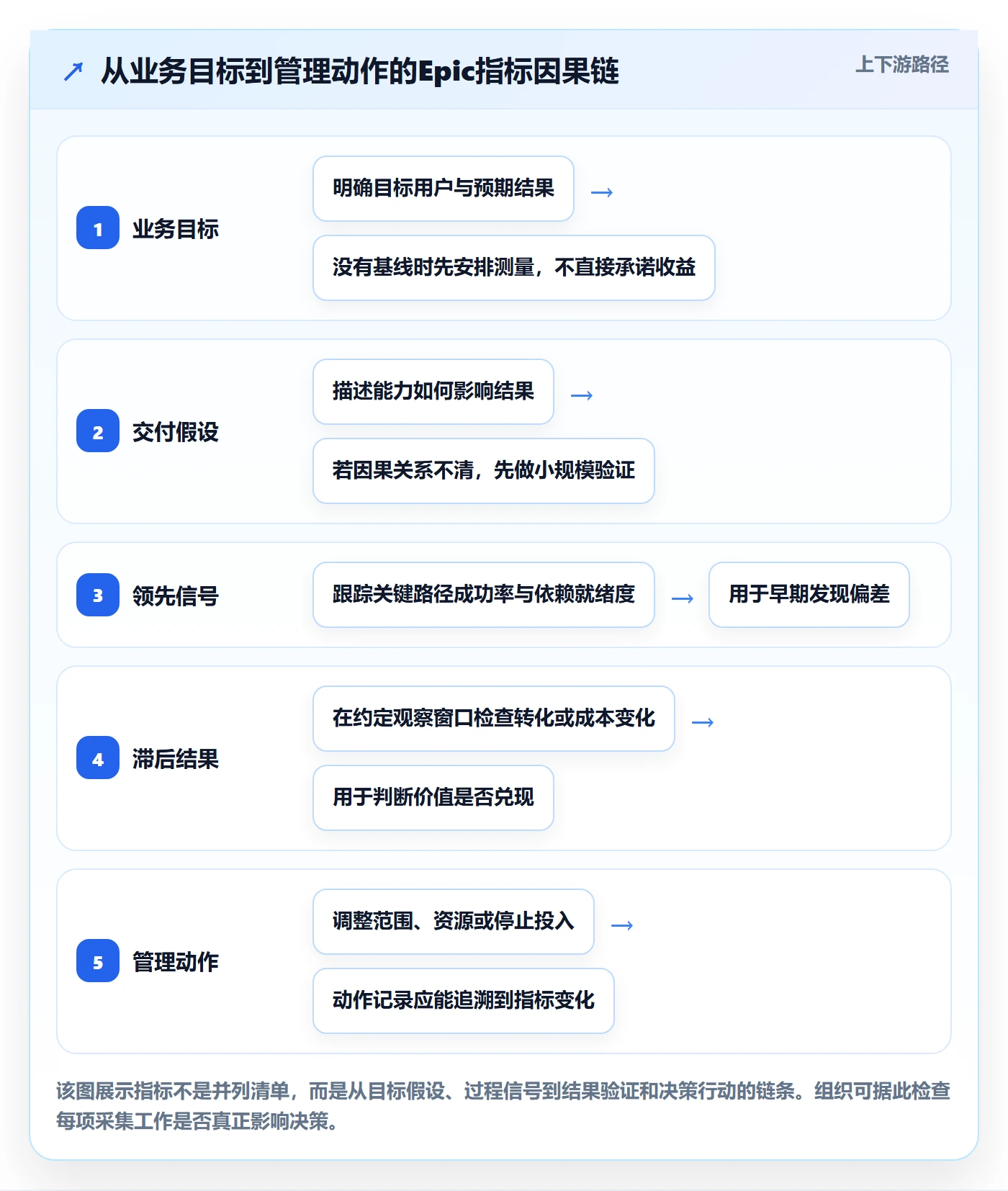 Epic流程与规范:管理层敏捷项目落地方案关键指标