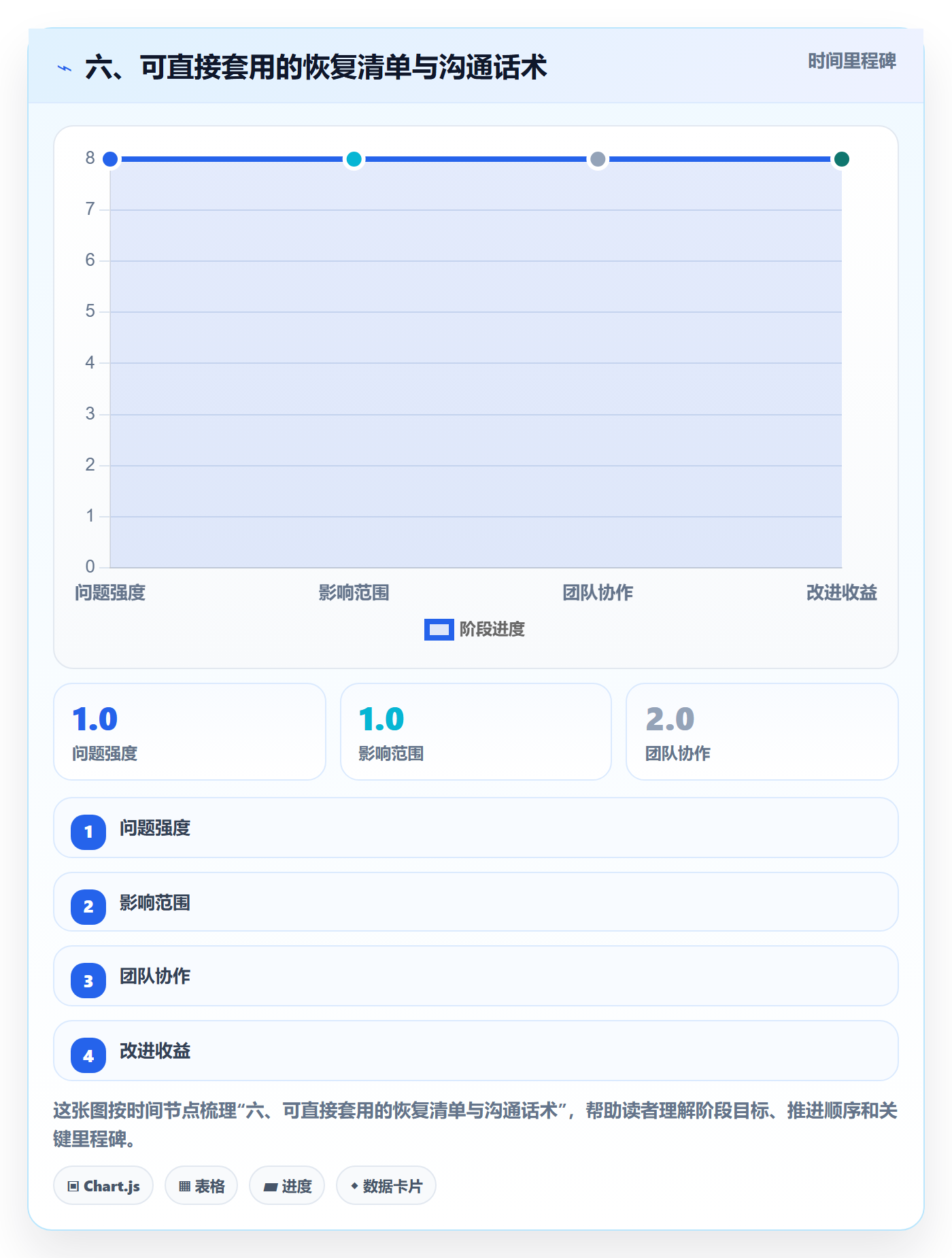 六、可直接套用的恢复清单与沟通话术