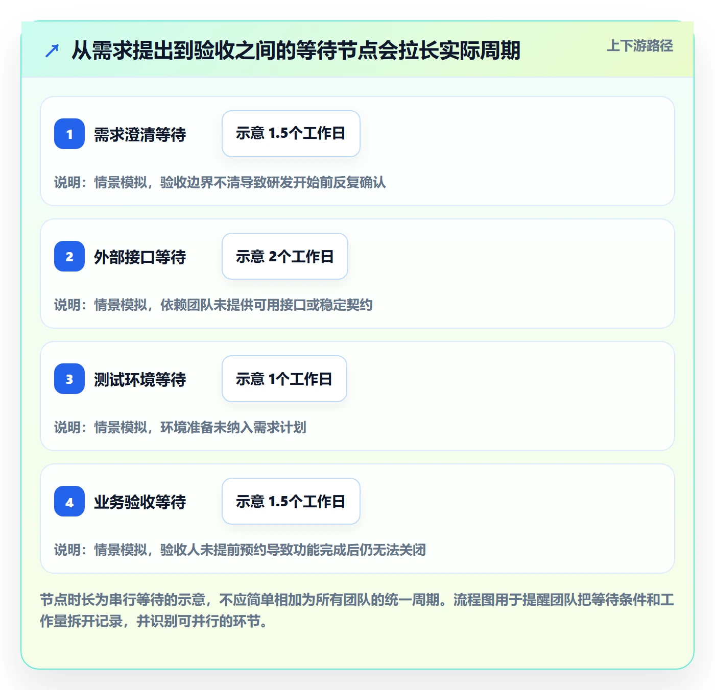 开发周期实操方法:研发团队提升需求排期效率的落地方案方法与模板