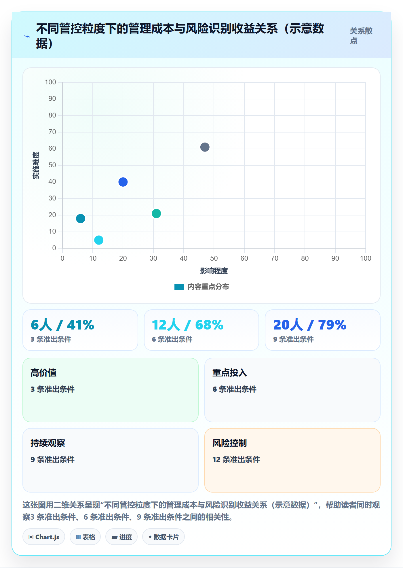 阶段状态最佳实践:管理层项目阶段风险控制,常见问题