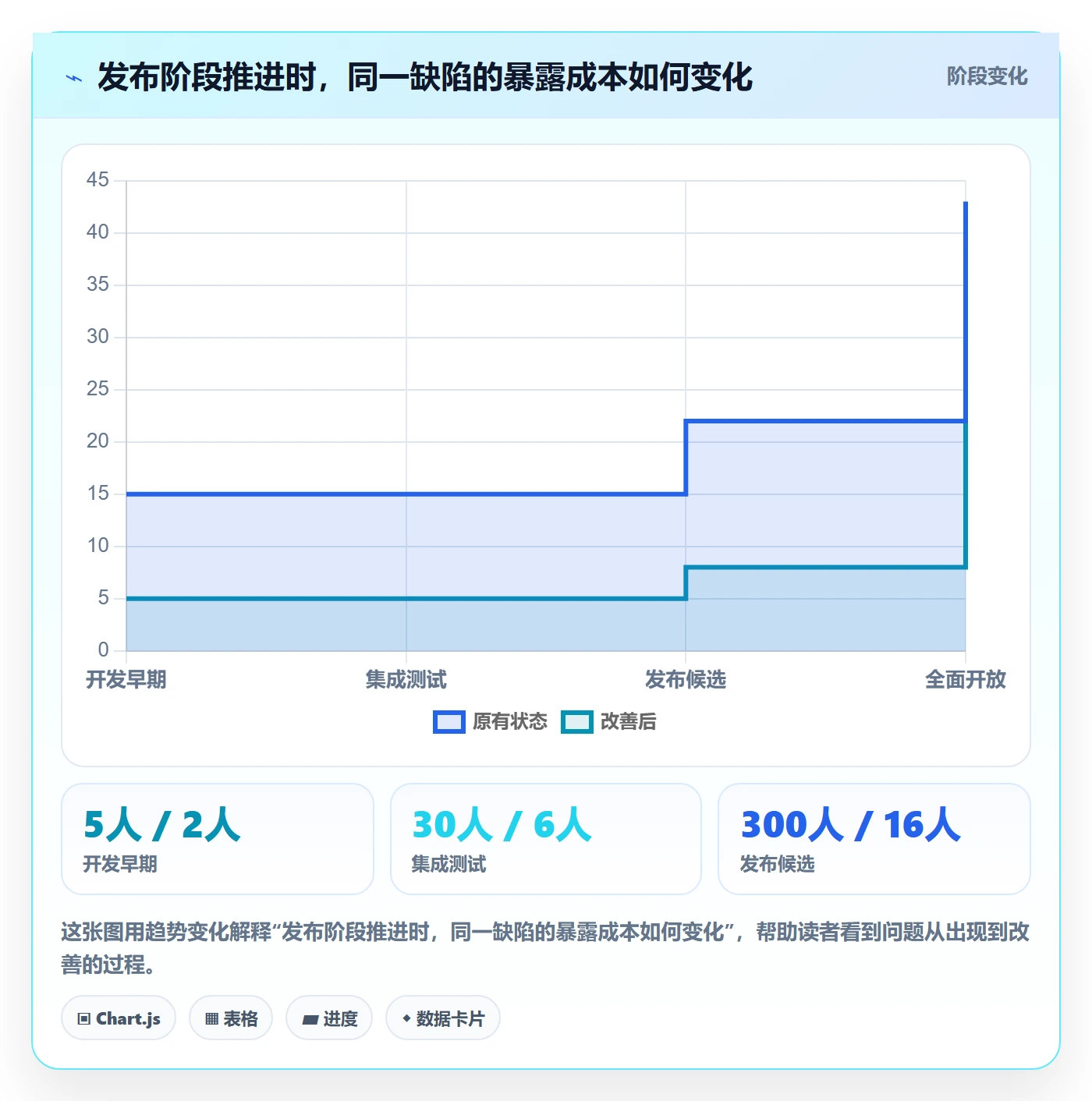 严重程度落地方案:项目经理开展Bug / 缺陷的风险控制案例解析