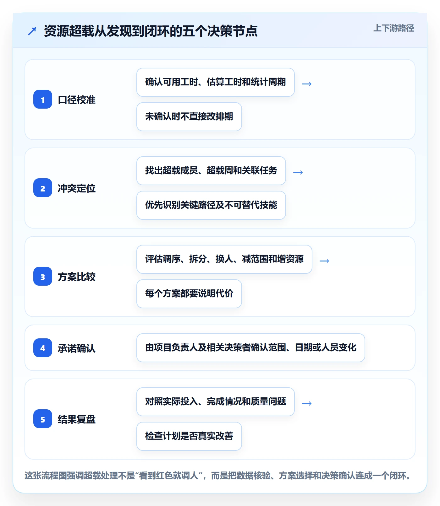 资源负载如何做好超负荷？项目成员入门指南与操作步骤