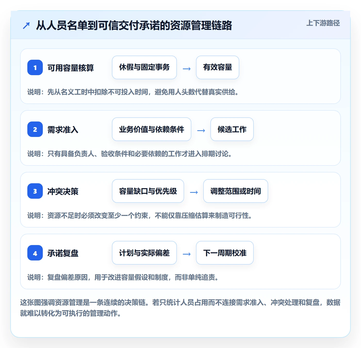 资源实操方法：研发团队提升资源管理效率的制度设计方法与模板
