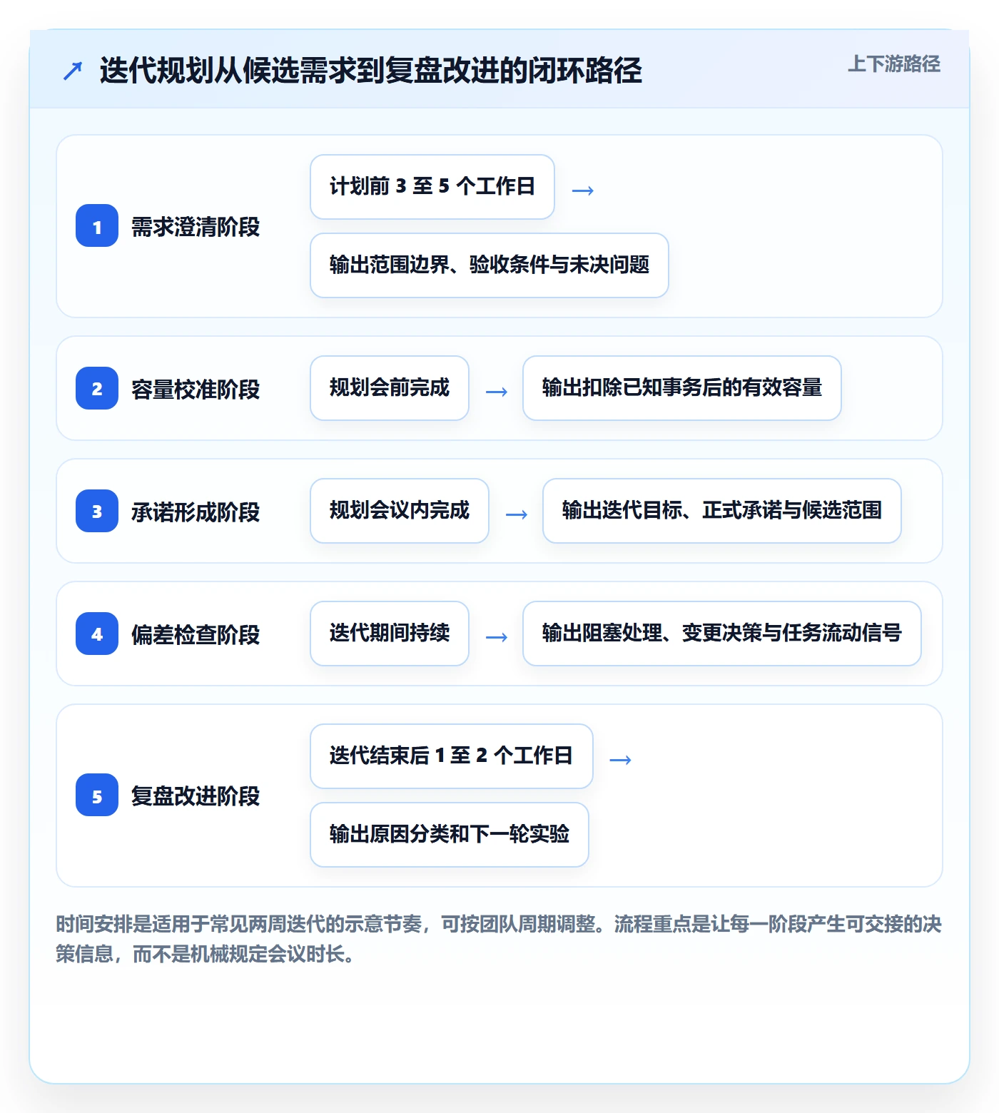 迭代规划流程与规范：研发团队需求排期风险控制关键指标