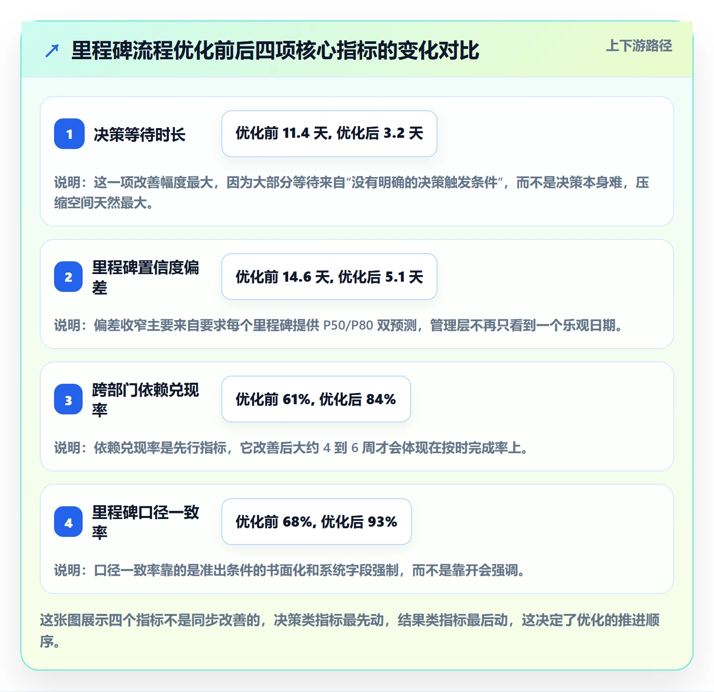 关键节点流程与规范：管理层里程碑流程优化关键指标