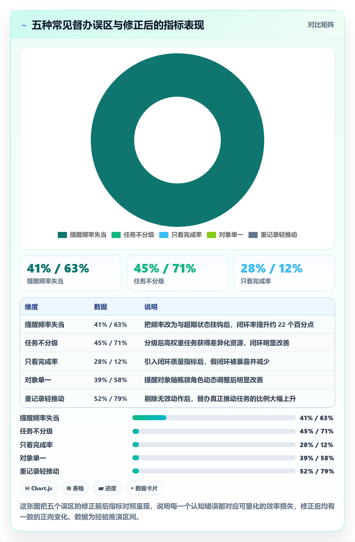 督办流程与规范:项目经理任务提醒效率提升关键指标
