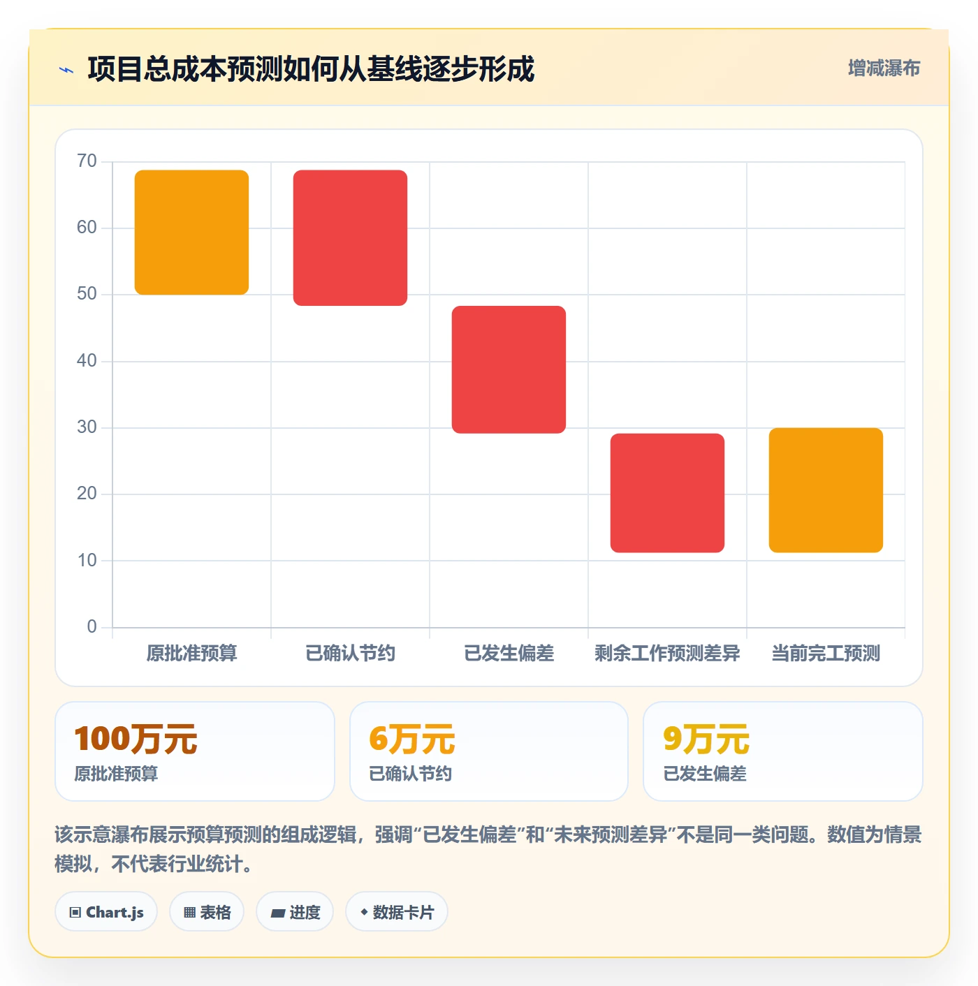 预算调整怎么做？项目经理最佳实践：预算管理从0到1