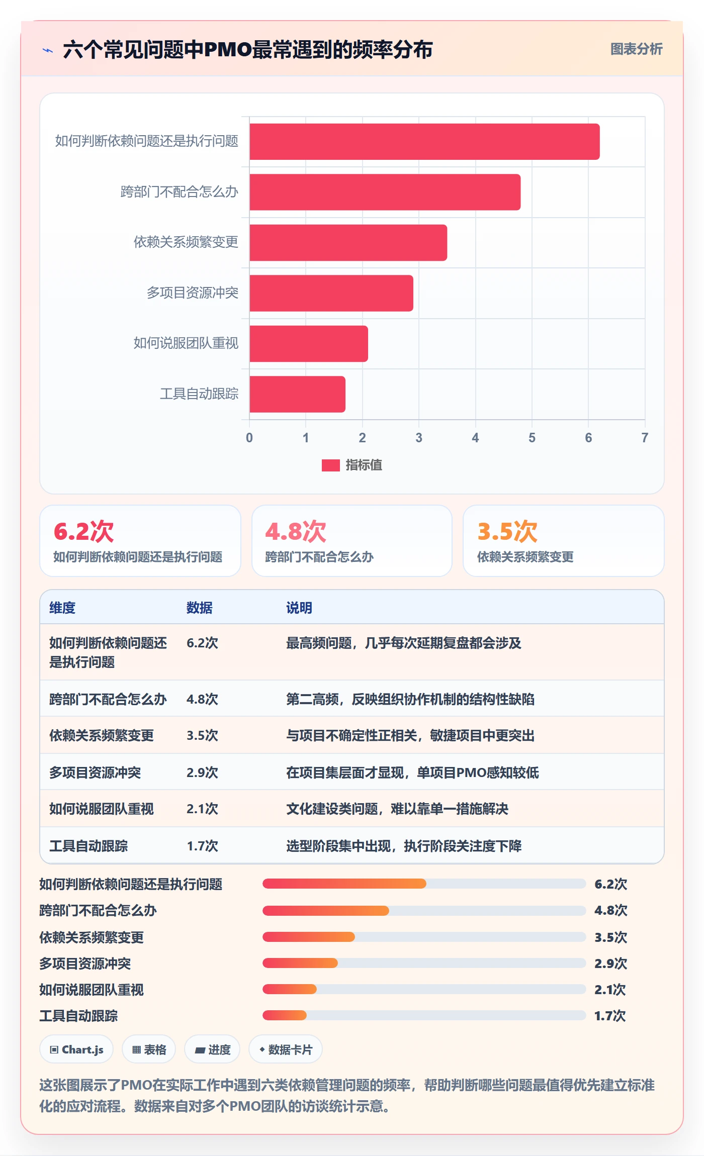 后置任务最佳实践:PMO任务依赖风险控制,常见问题