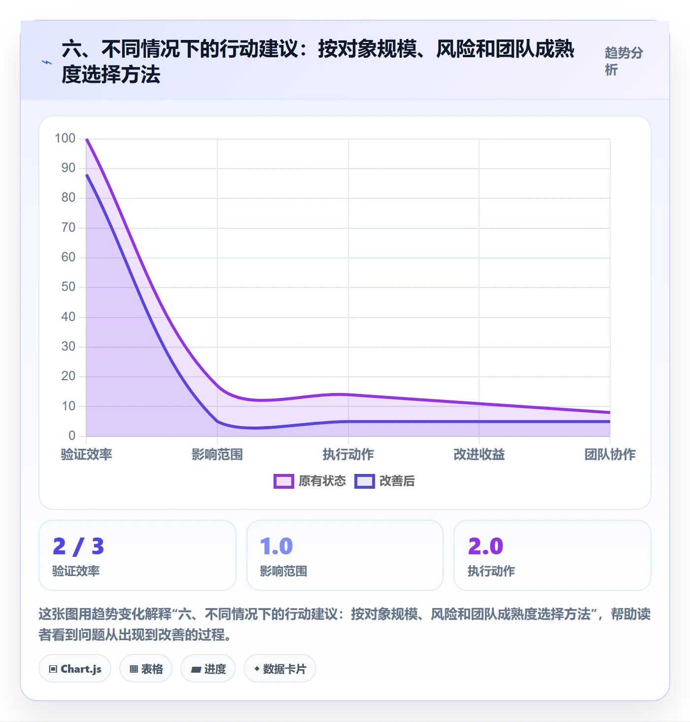 六、不同情况下的行动建议:按对象规模、风险和团队成熟度选择方法