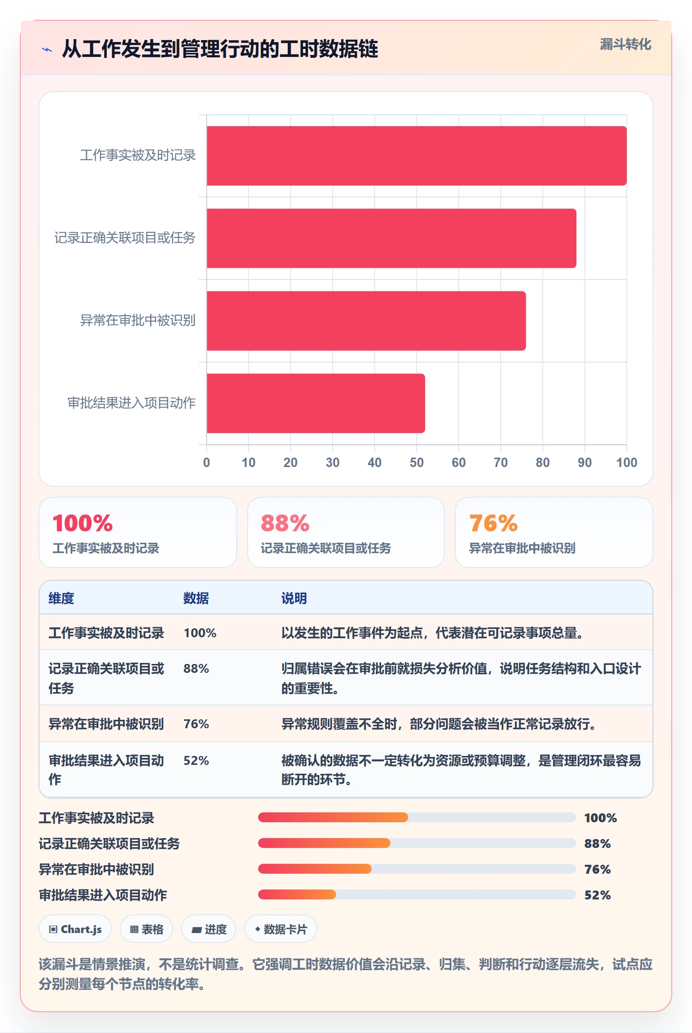 审批落地方案:项目经理开展工时表的效率提升案例解析
