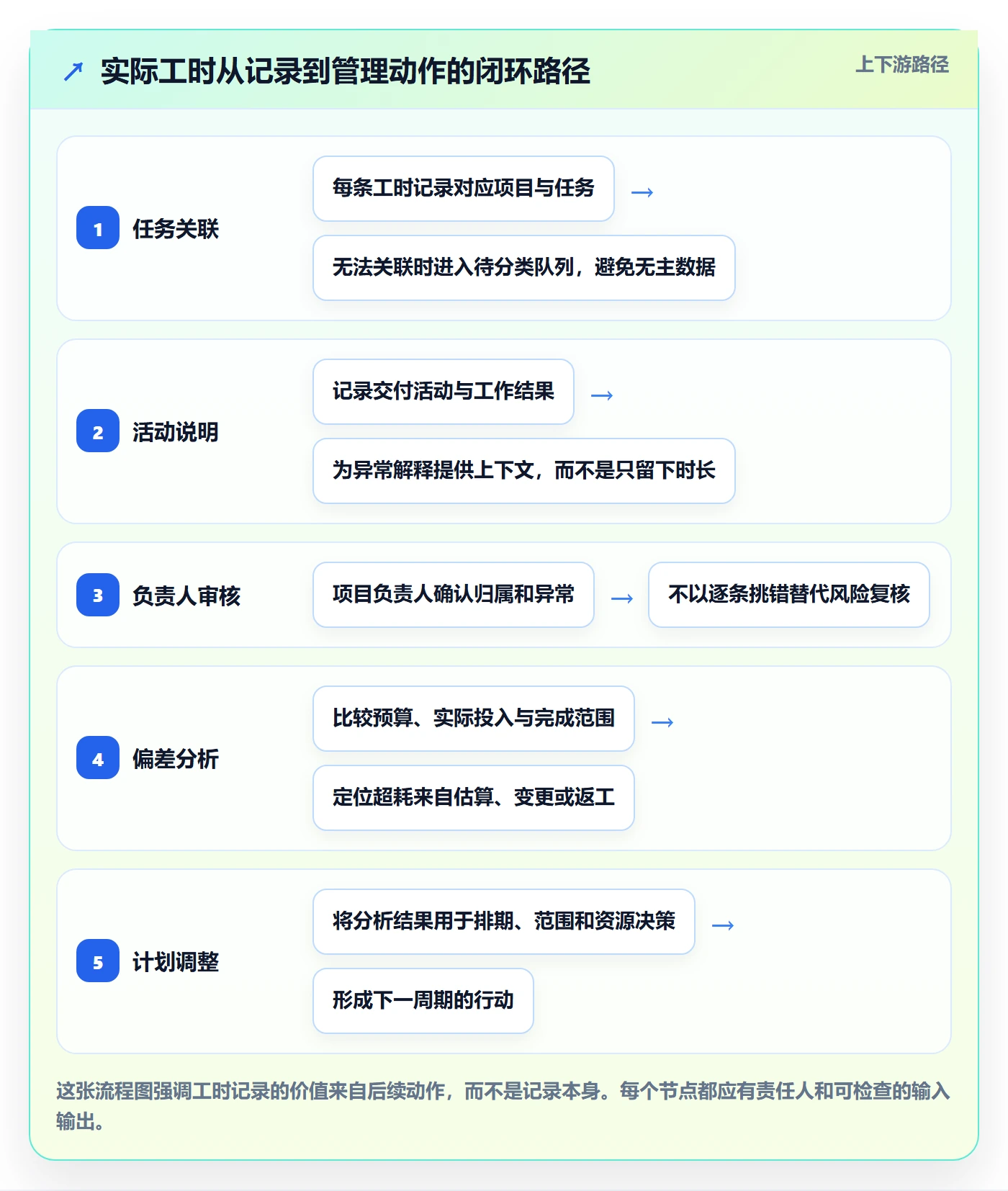 实际工时实操方法：实施团队提升工时管理效率的流程优化方法与模板