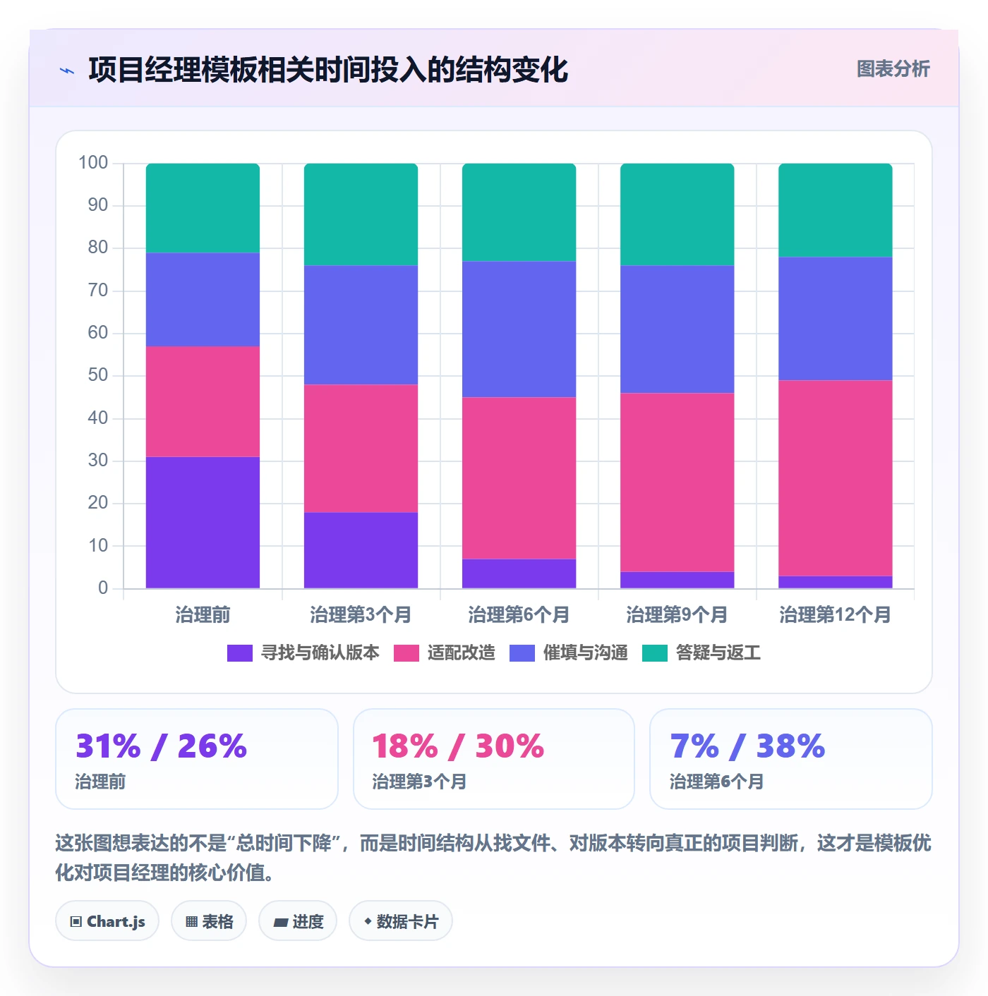 项目模板最佳实践:项目经理项目模板流程优化,常见问题