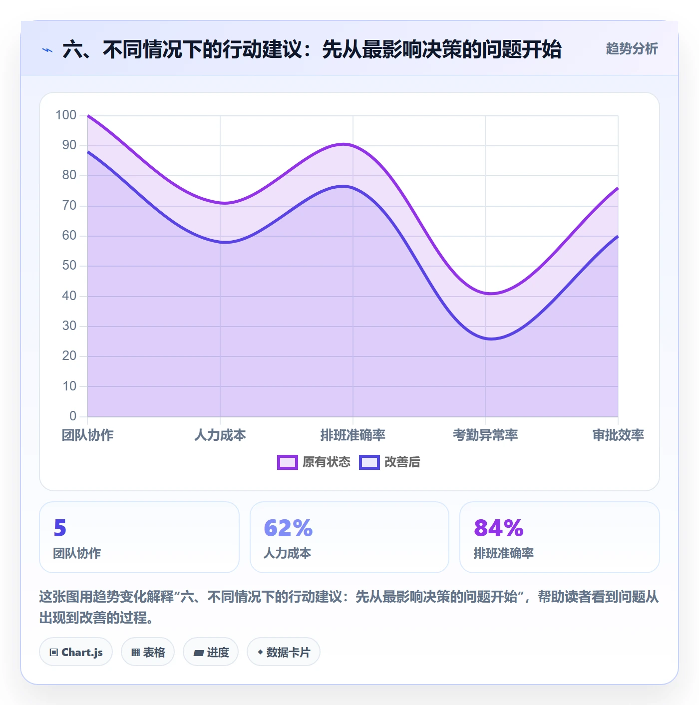 六、不同情况下的行动建议:先从最影响决策的问题开始