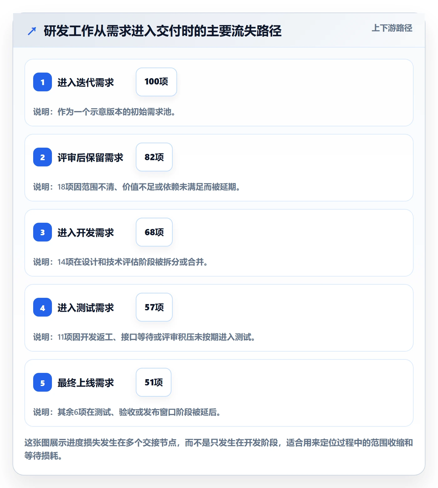 跟踪怎么做?研发团队数据分析:进度跟踪从0到1