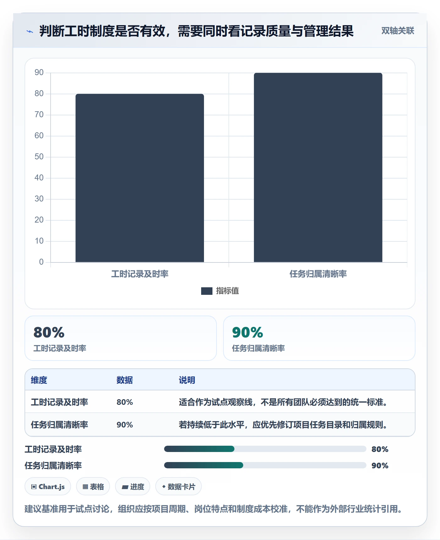 项目工时实操方法:项目经理提升工时表效率的制度设计方法与模板
